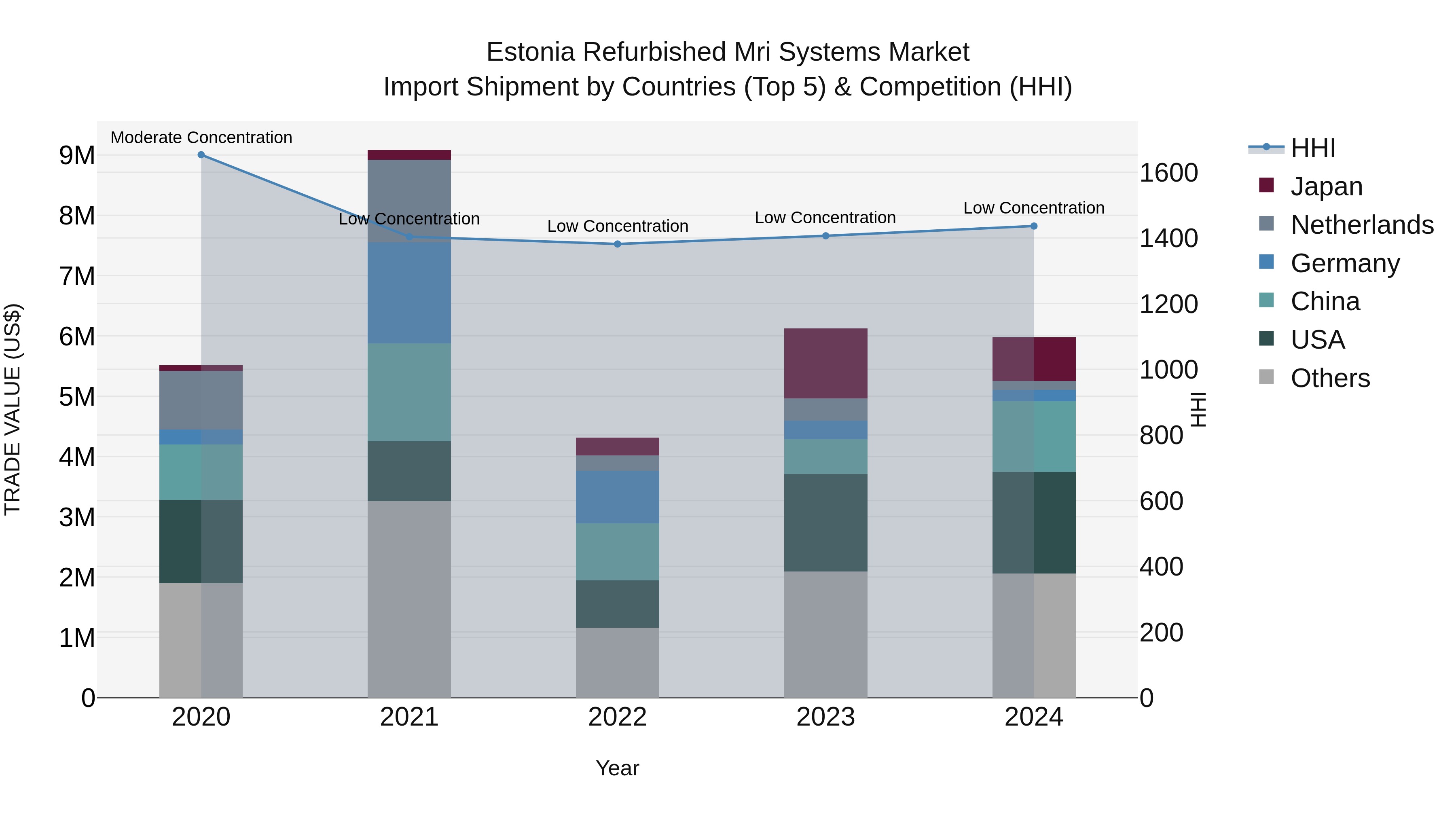 Estonia Refurbished Mri Systems Market Top 5 Importing Countries and Market Competition (HHI) Analysis