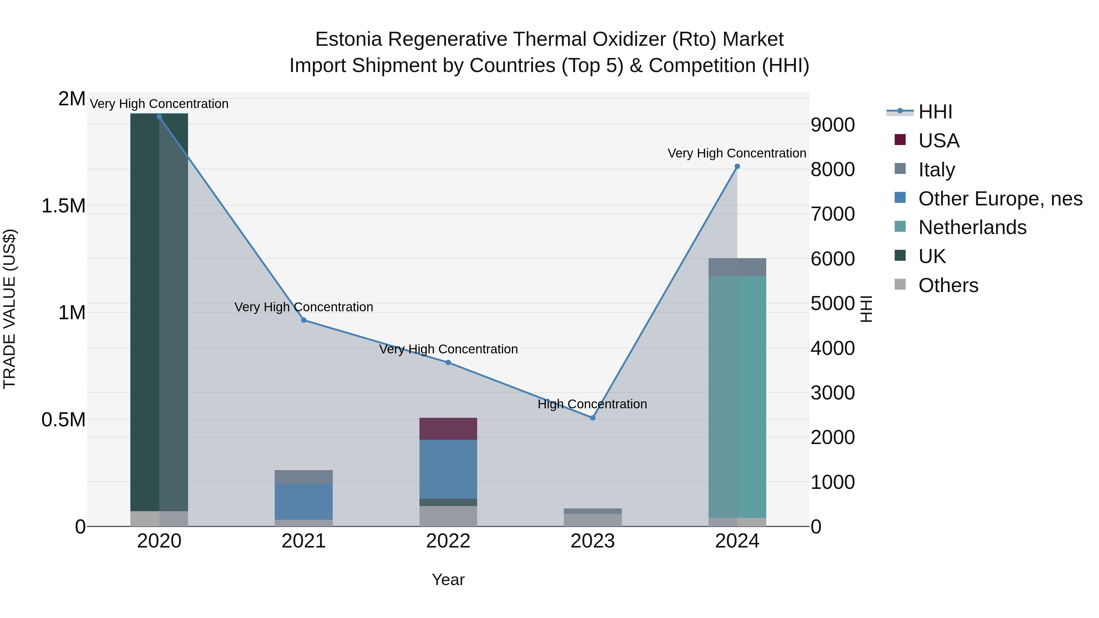 Estonia Regenerative Thermal Oxidizer (Rto) Market Top 5 Importing Countries and Market Competition (HHI) Analysis