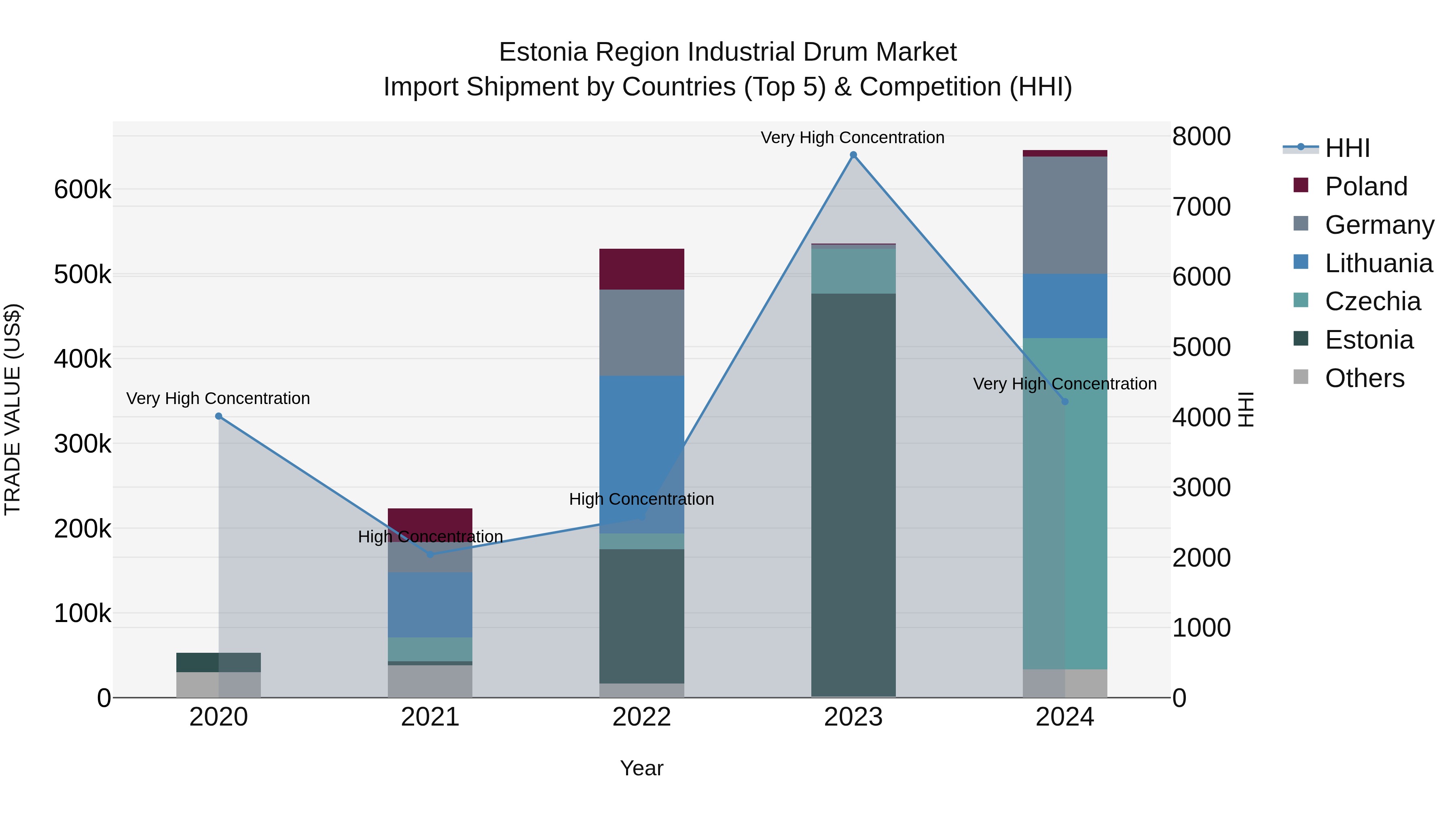 Estonia Region Industrial Drum Market Top 5 Importing Countries and Market Competition (HHI) Analysis
