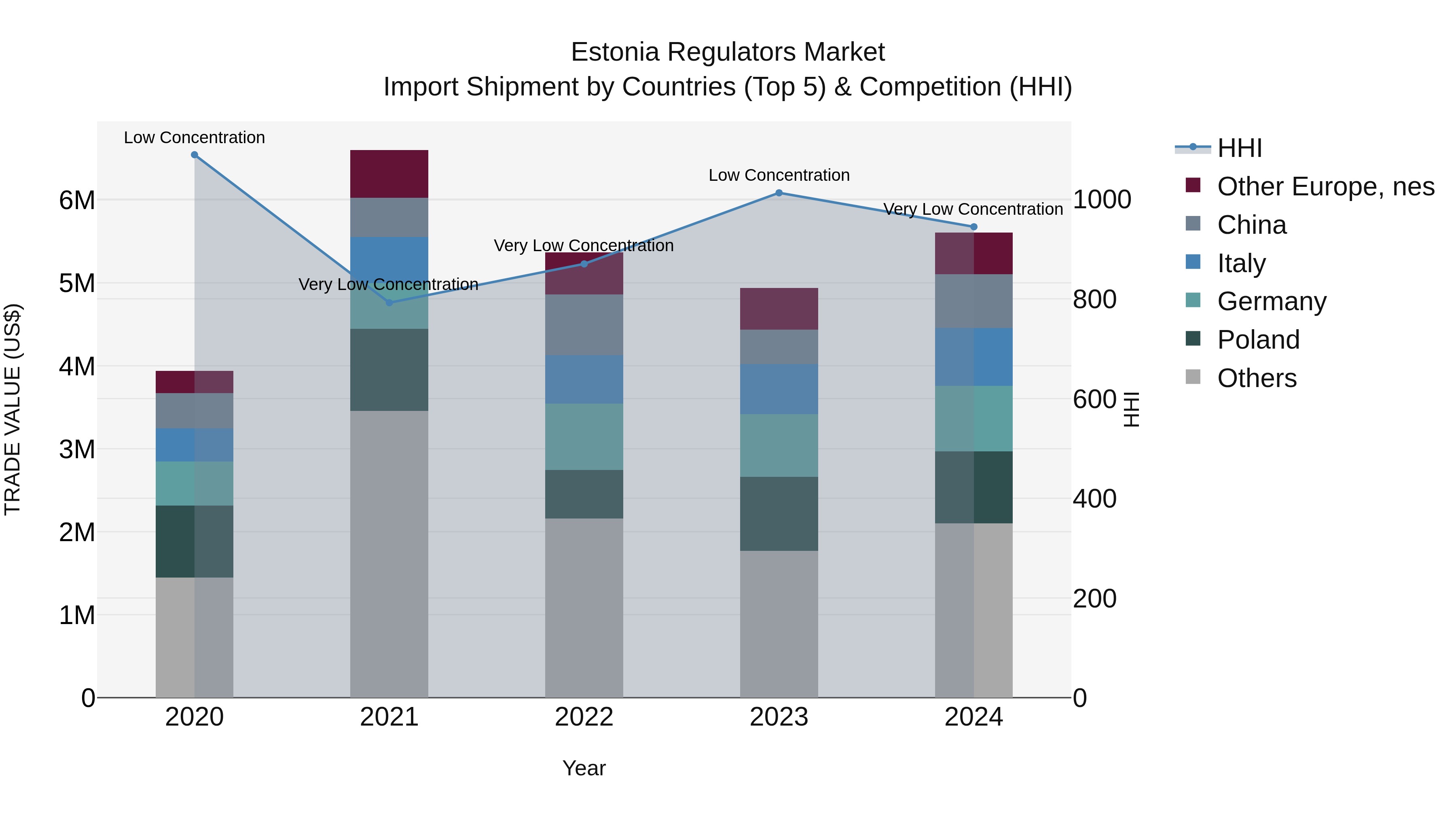 Estonia Regulators Market Top 5 Importing Countries and Market Competition (HHI) Analysis