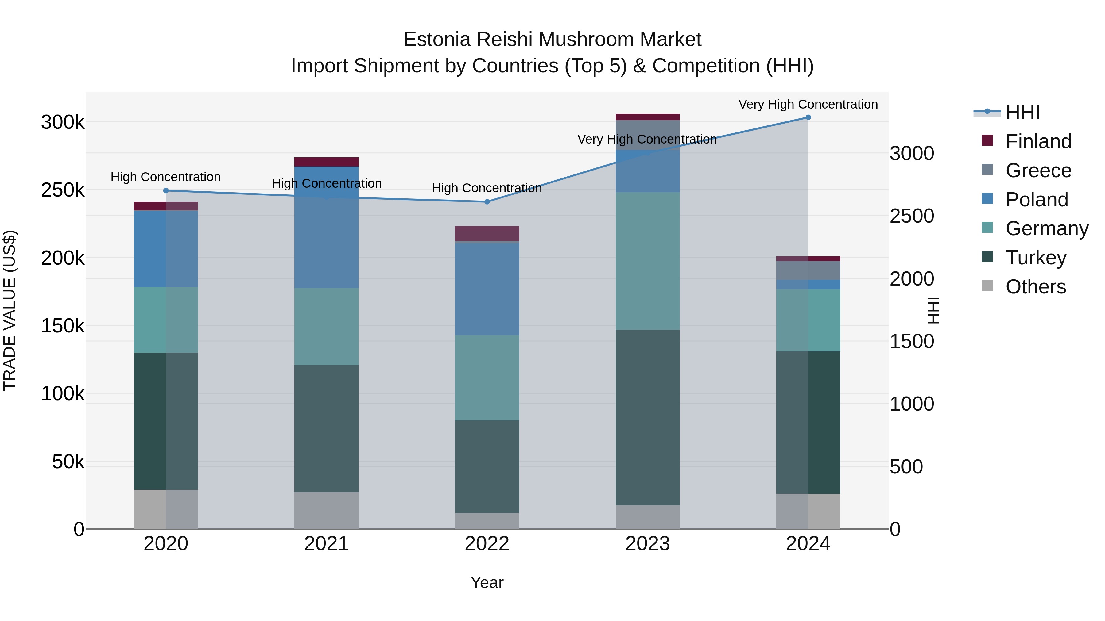 Estonia Reishi Mushroom Market Top 5 Importing Countries and Market Competition (HHI) Analysis