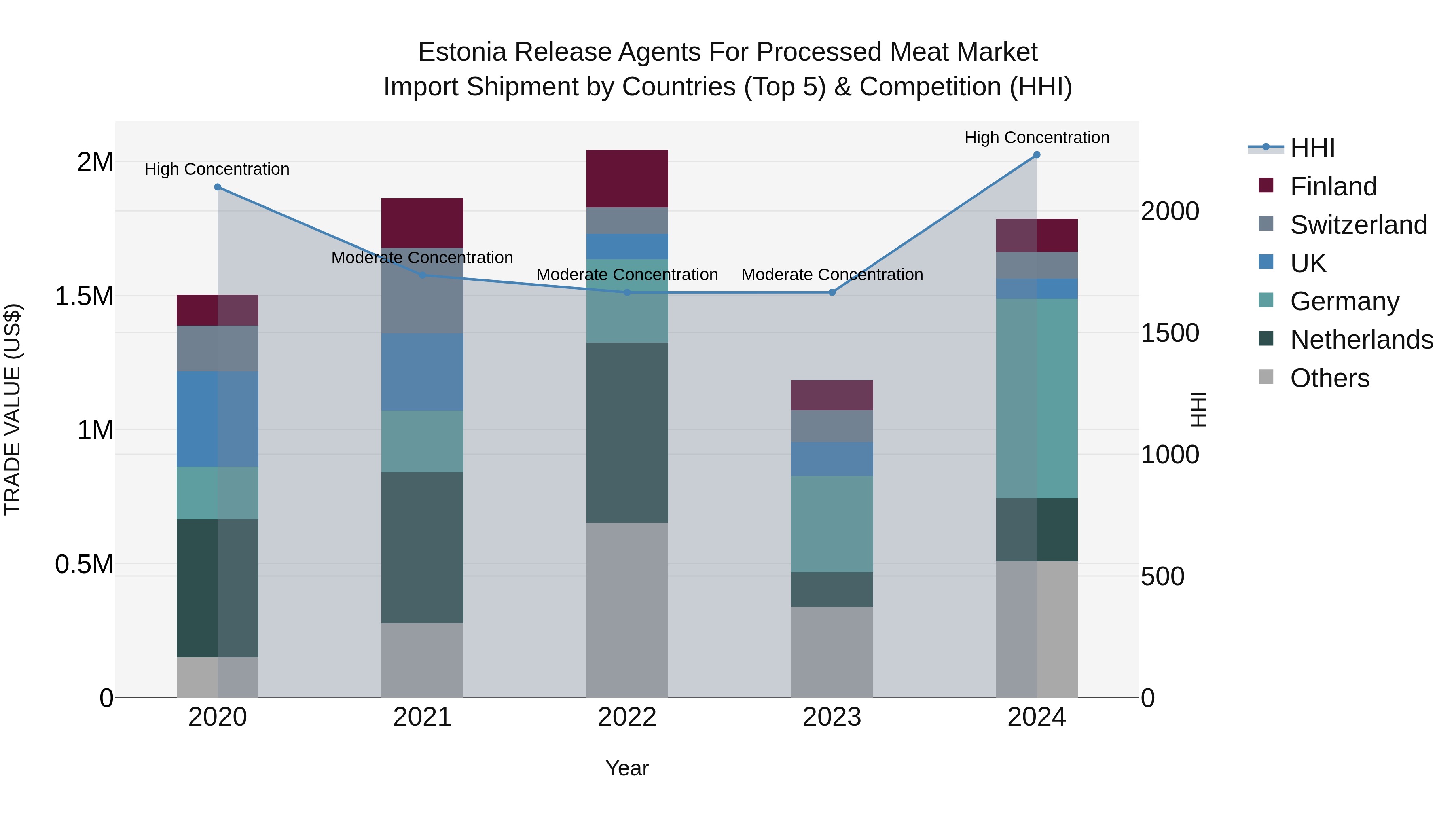 Estonia Release Agents for Processed Meat Market Top 5 Importing Countries and Market Competition (HHI) Analysis