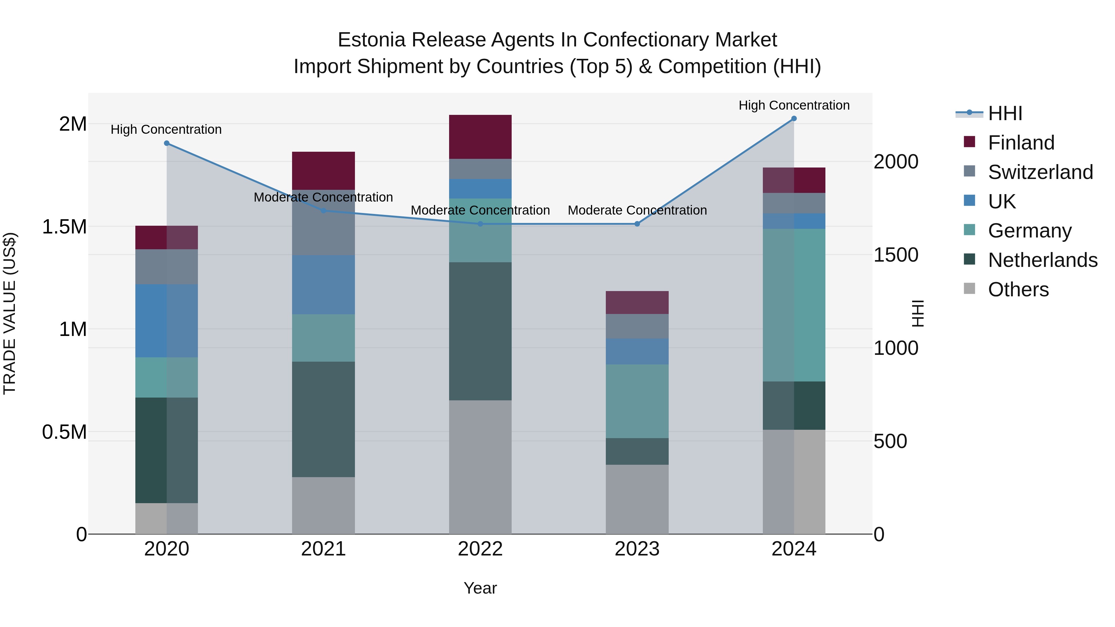 Estonia Release Agents in Confectionary Market Top 5 Importing Countries and Market Competition (HHI) Analysis