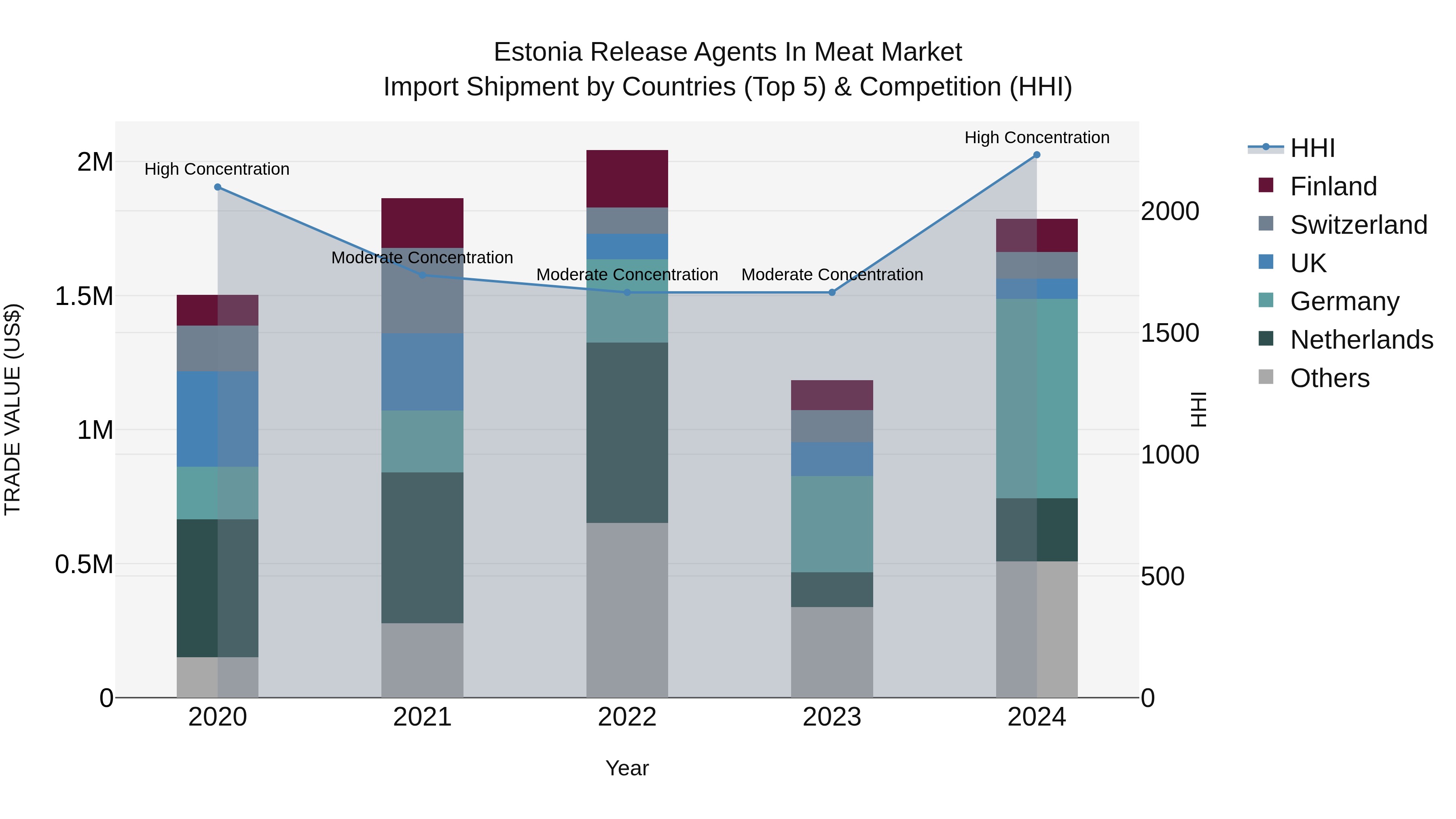 Estonia Release Agents in Meat Market Top 5 Importing Countries and Market Competition (HHI) Analysis