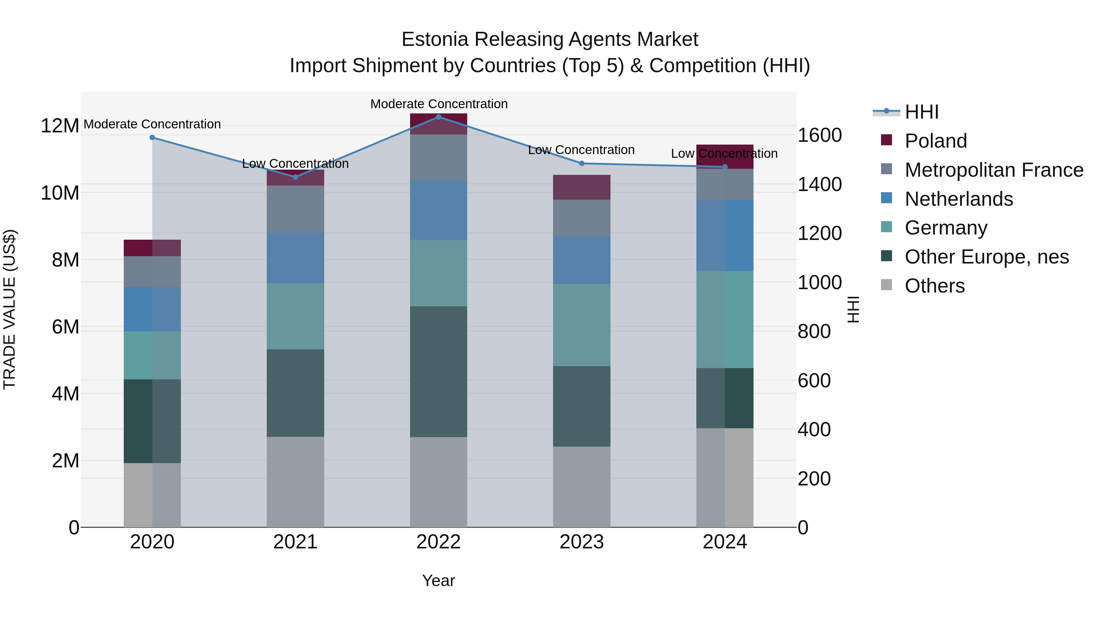 Estonia Releasing Agents Market Top 5 Importing Countries and Market Competition (HHI) Analysis