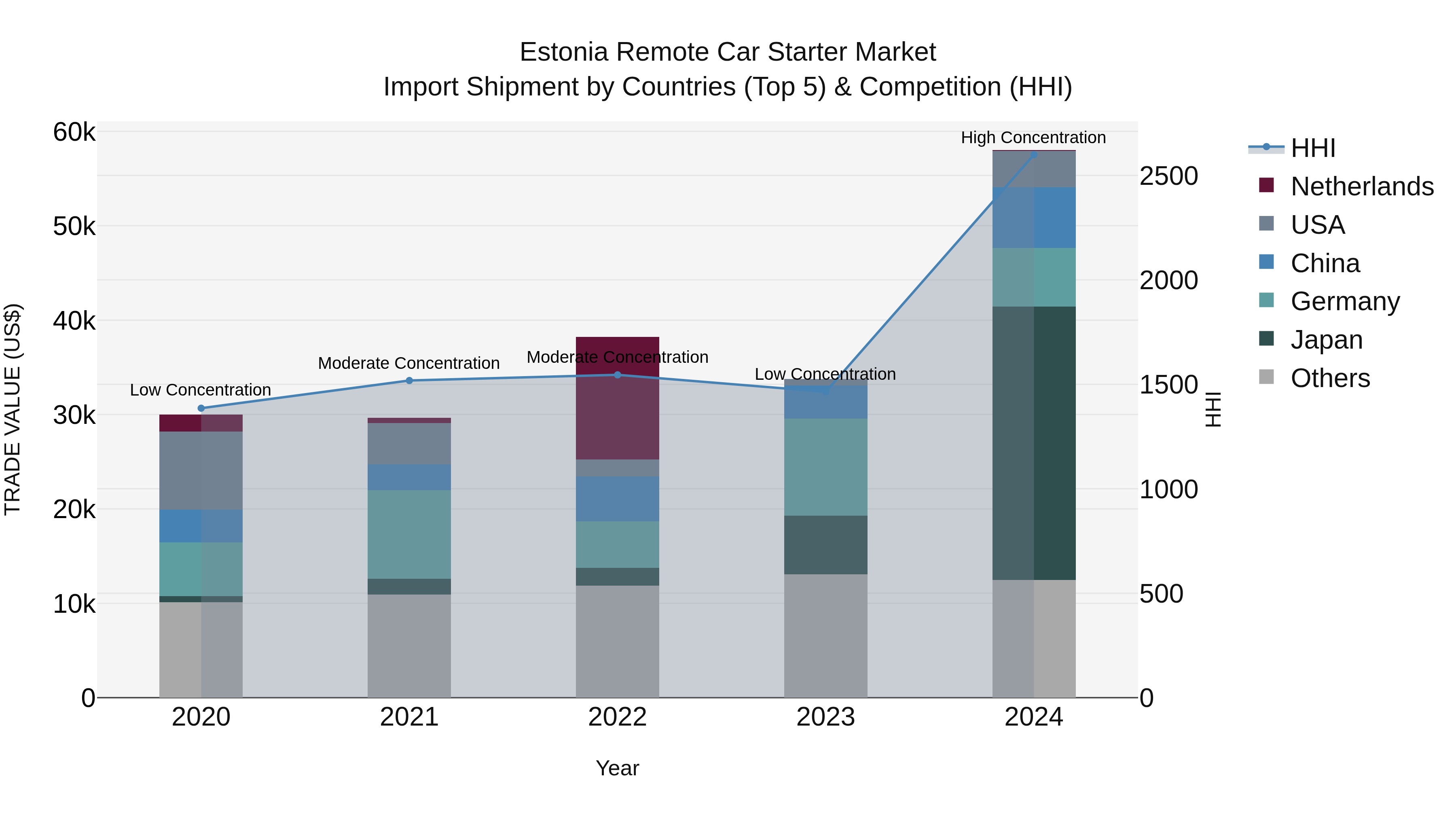 Estonia Remote Car Starter Market Top 5 Importing Countries and Market Competition (HHI) Analysis