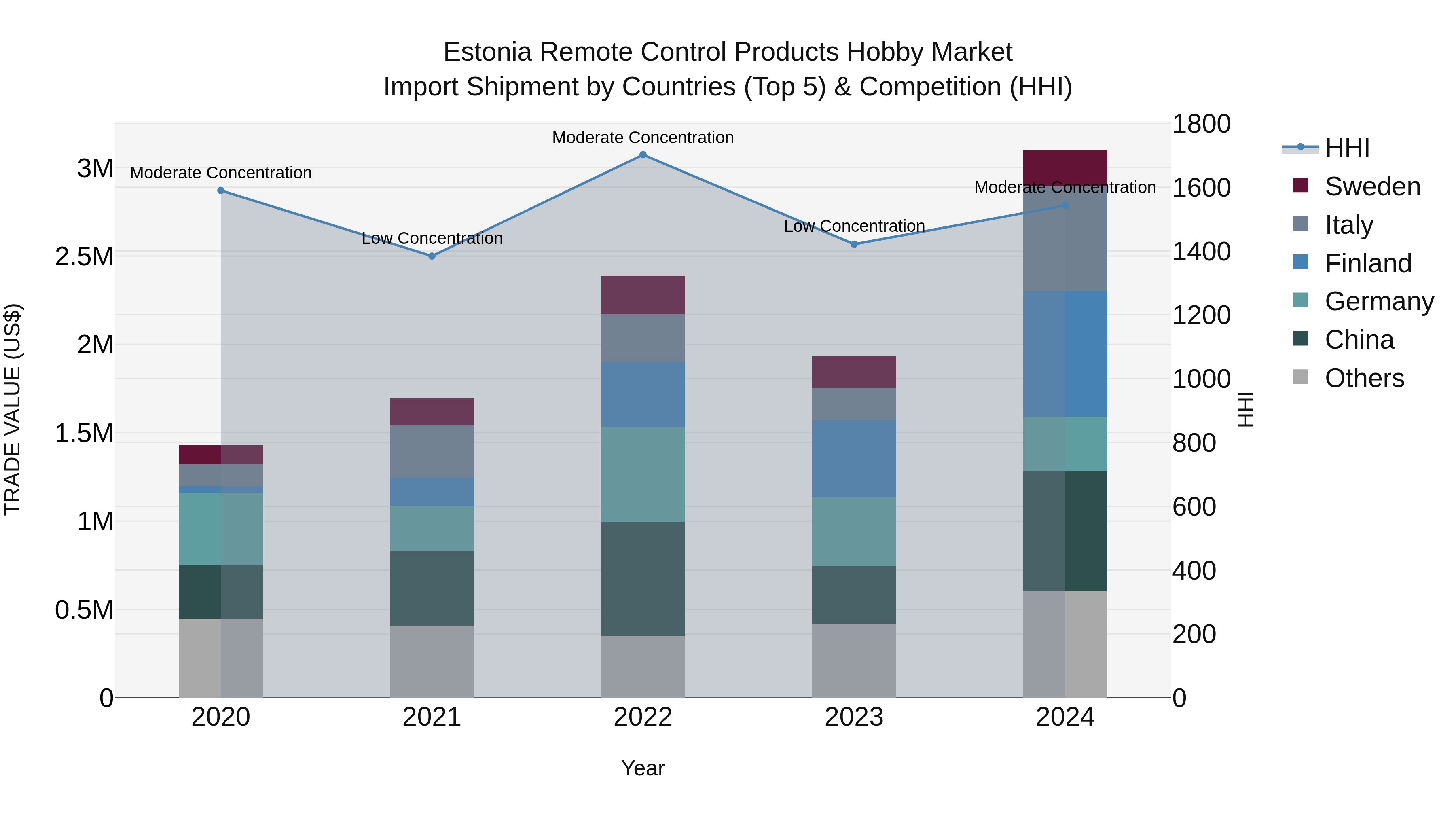 Estonia Remote Control Products Hobby Market Top 5 Importing Countries and Market Competition (HHI) Analysis