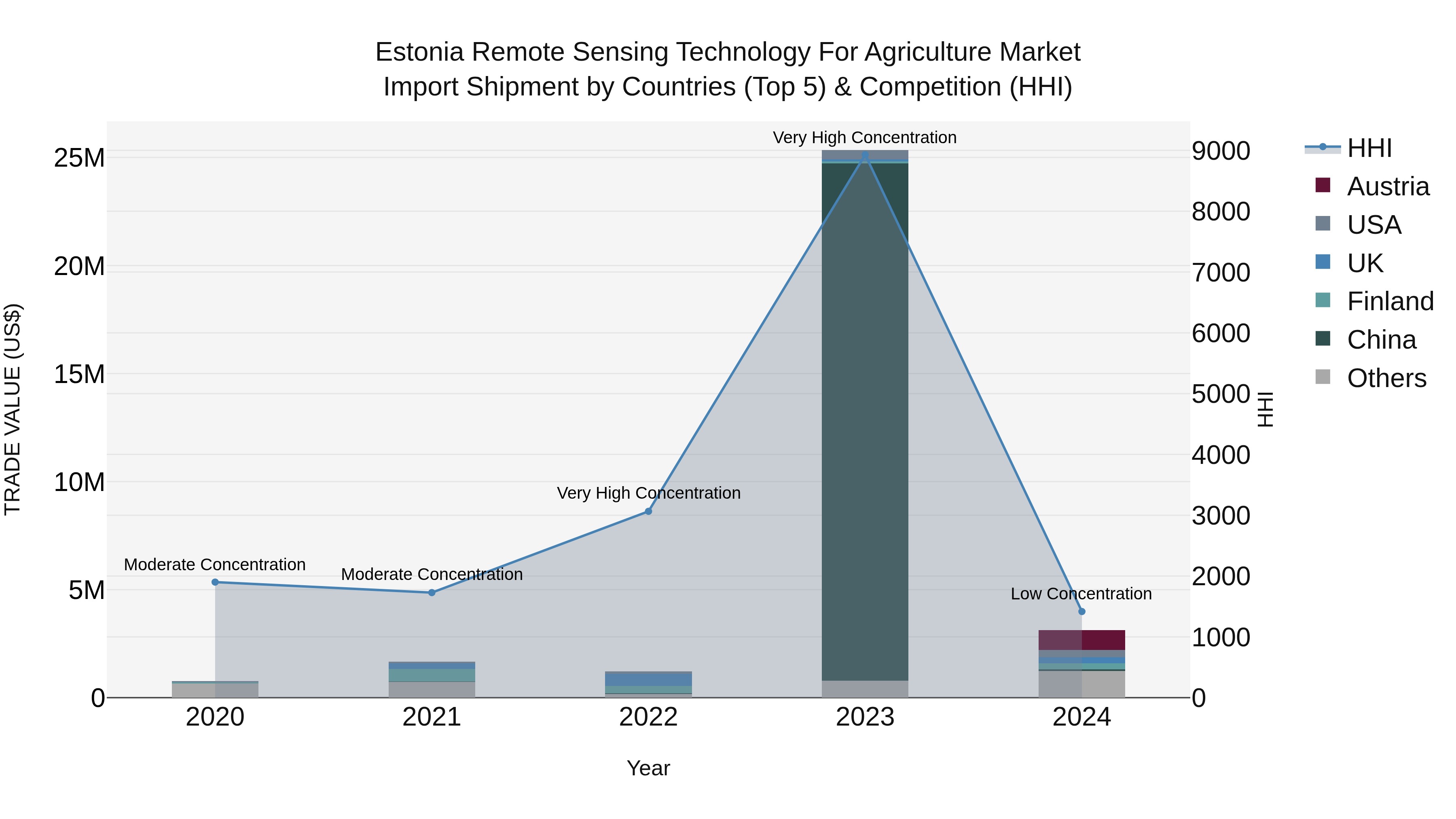 Estonia Remote Sensing Technology for Agriculture Market Top 5 Importing Countries and Market Competition (HHI) Analysis