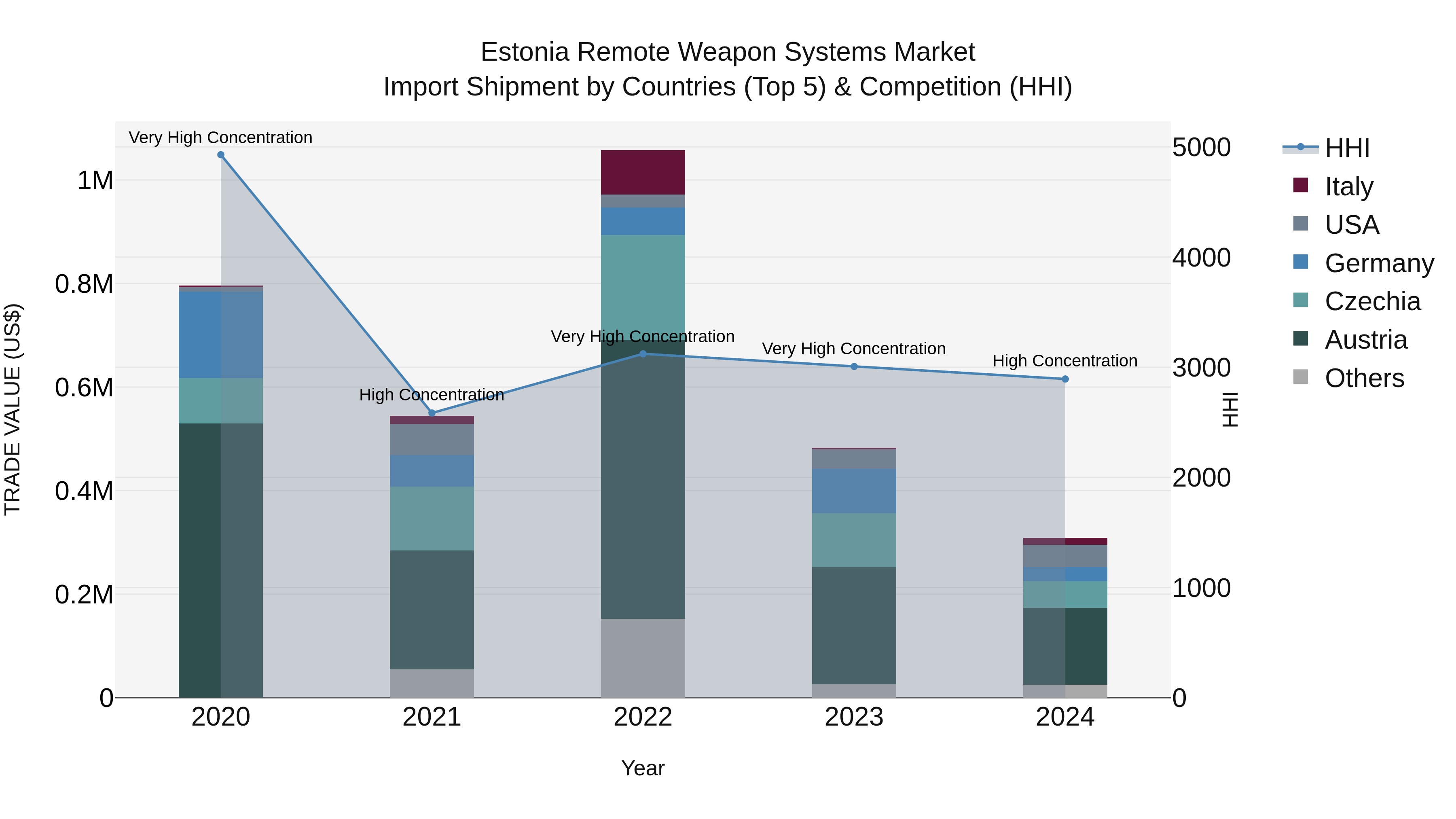 Estonia Remote Weapon Systems Market Top 5 Importing Countries and Market Competition (HHI) Analysis