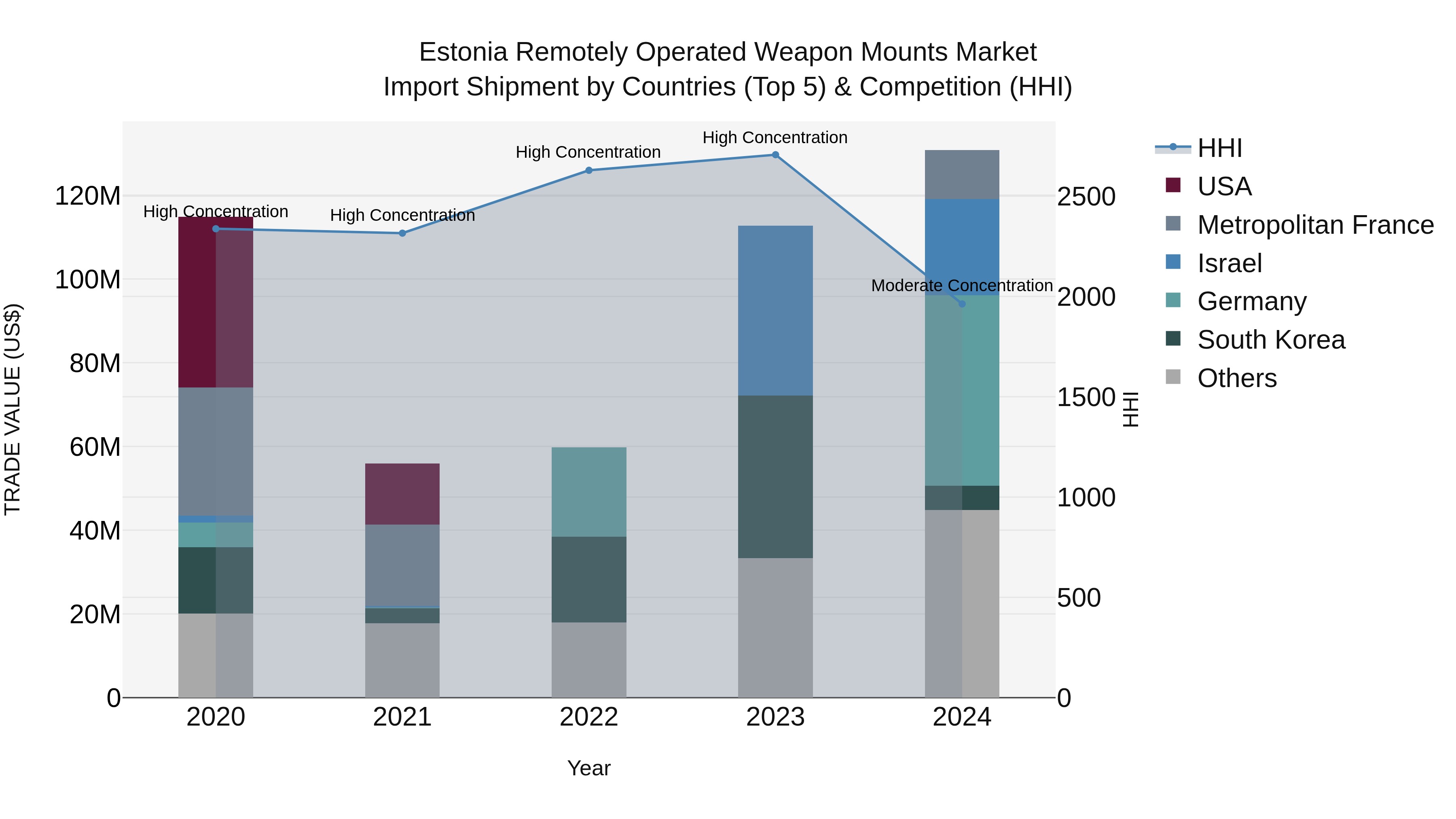 Estonia Remotely Operated Weapon Mounts Market Top 5 Importing Countries and Market Competition (HHI) Analysis