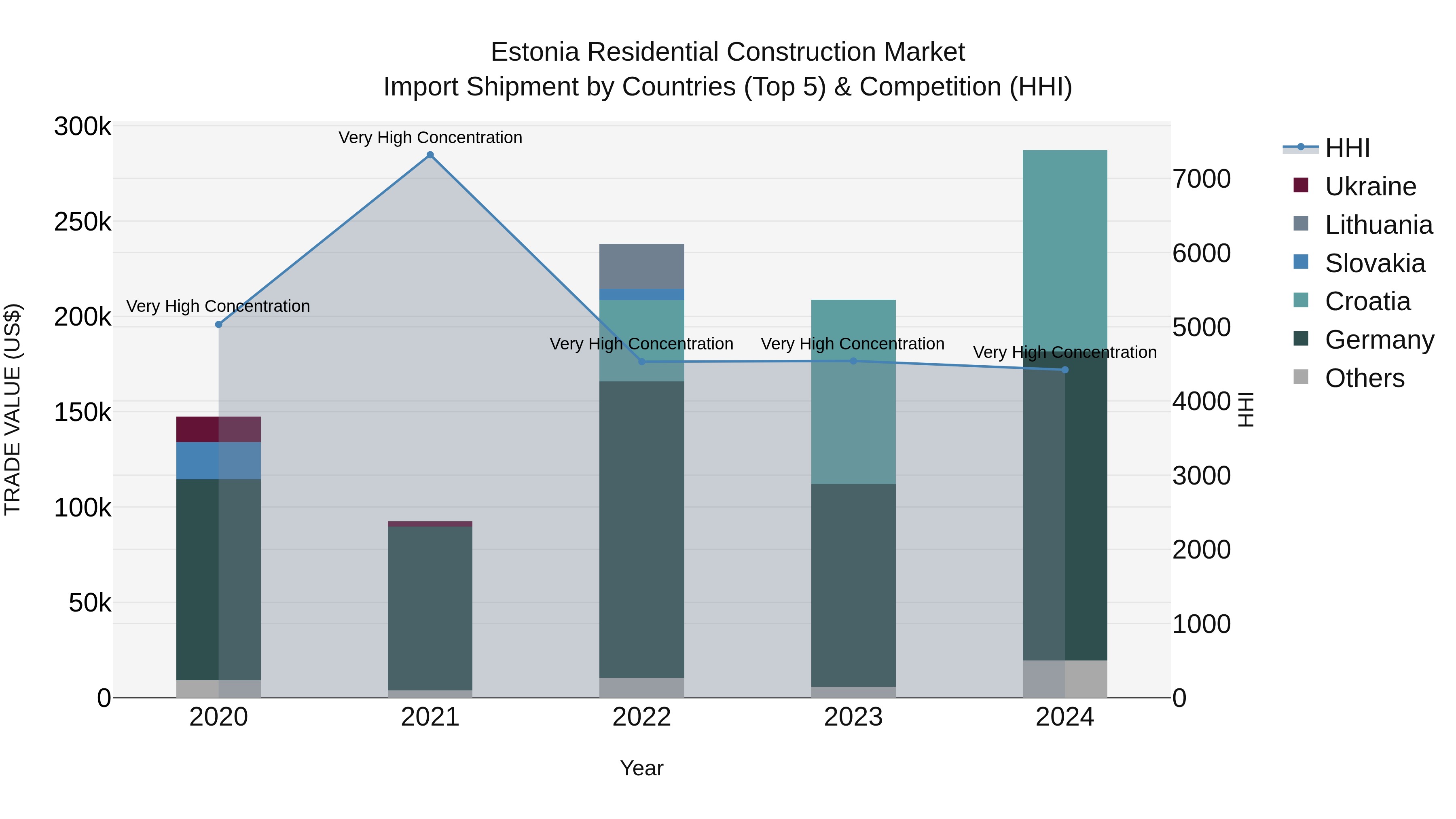 Estonia Residential Construction Market Top 5 Importing Countries and Market Competition (HHI) Analysis