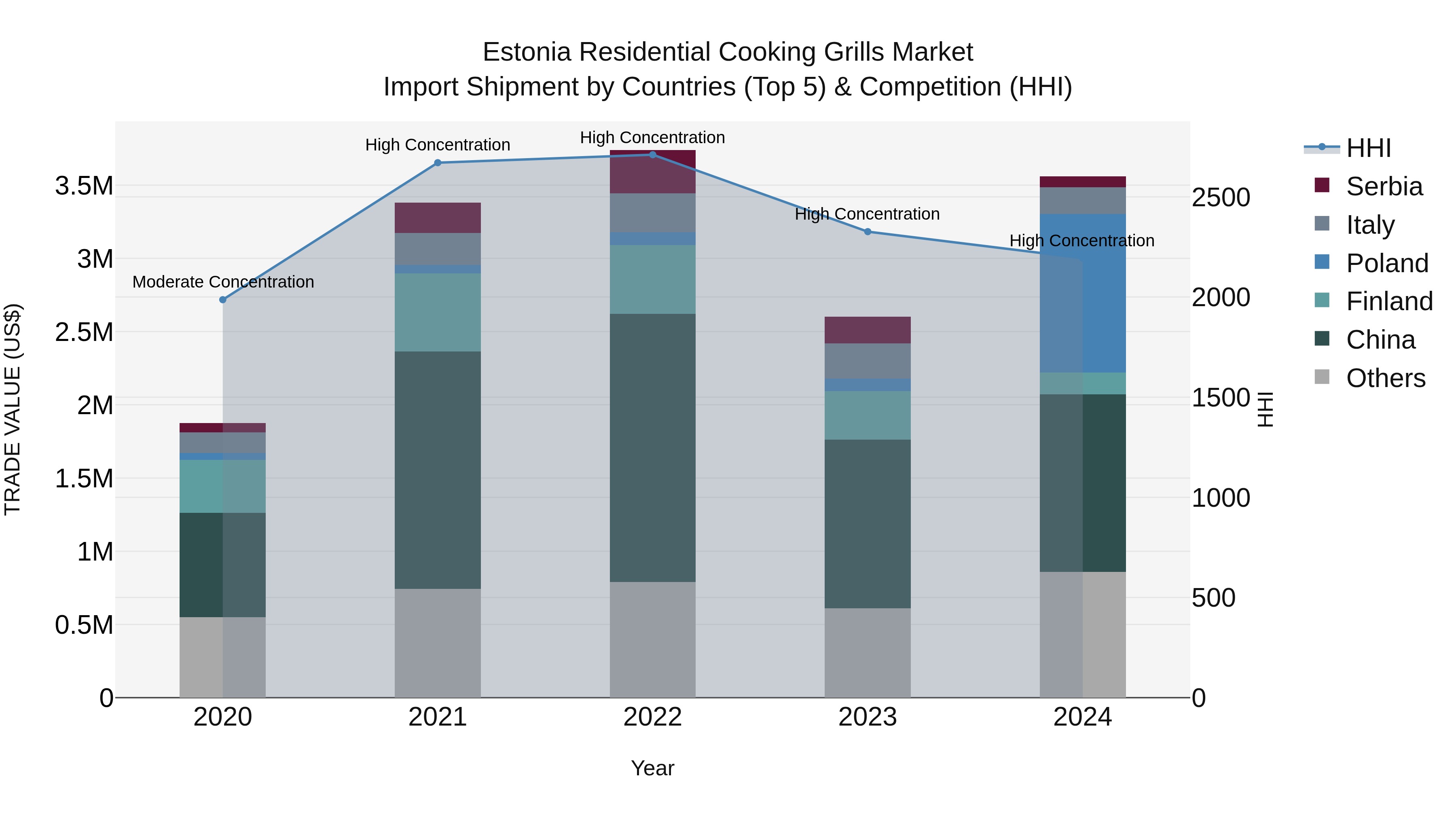 Estonia Residential Cooking Grills Market Top 5 Importing Countries and Market Competition (HHI) Analysis