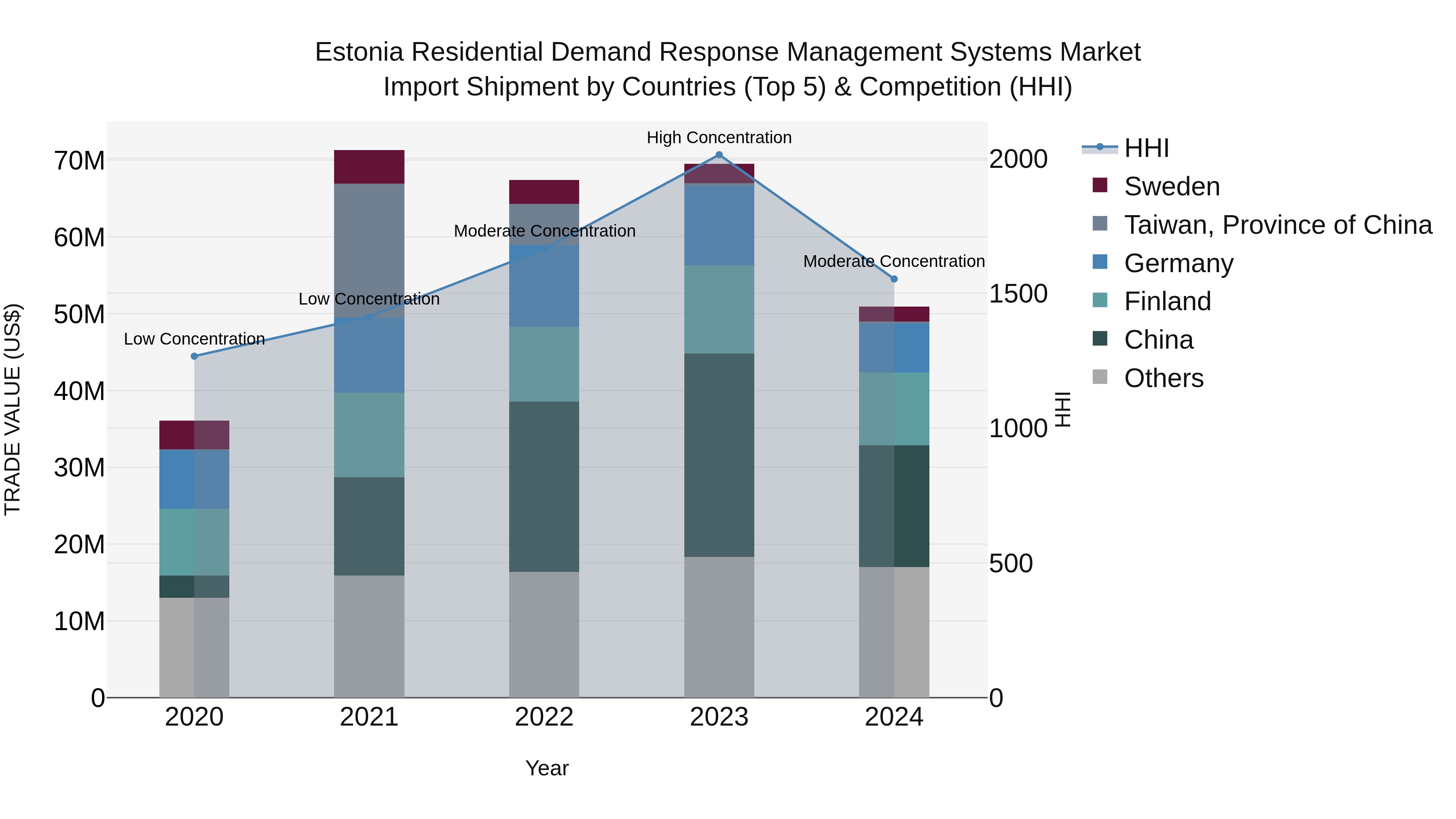 Estonia Residential Demand Response Management Systems Market Top 5 Importing Countries and Market Competition (HHI) Analysis