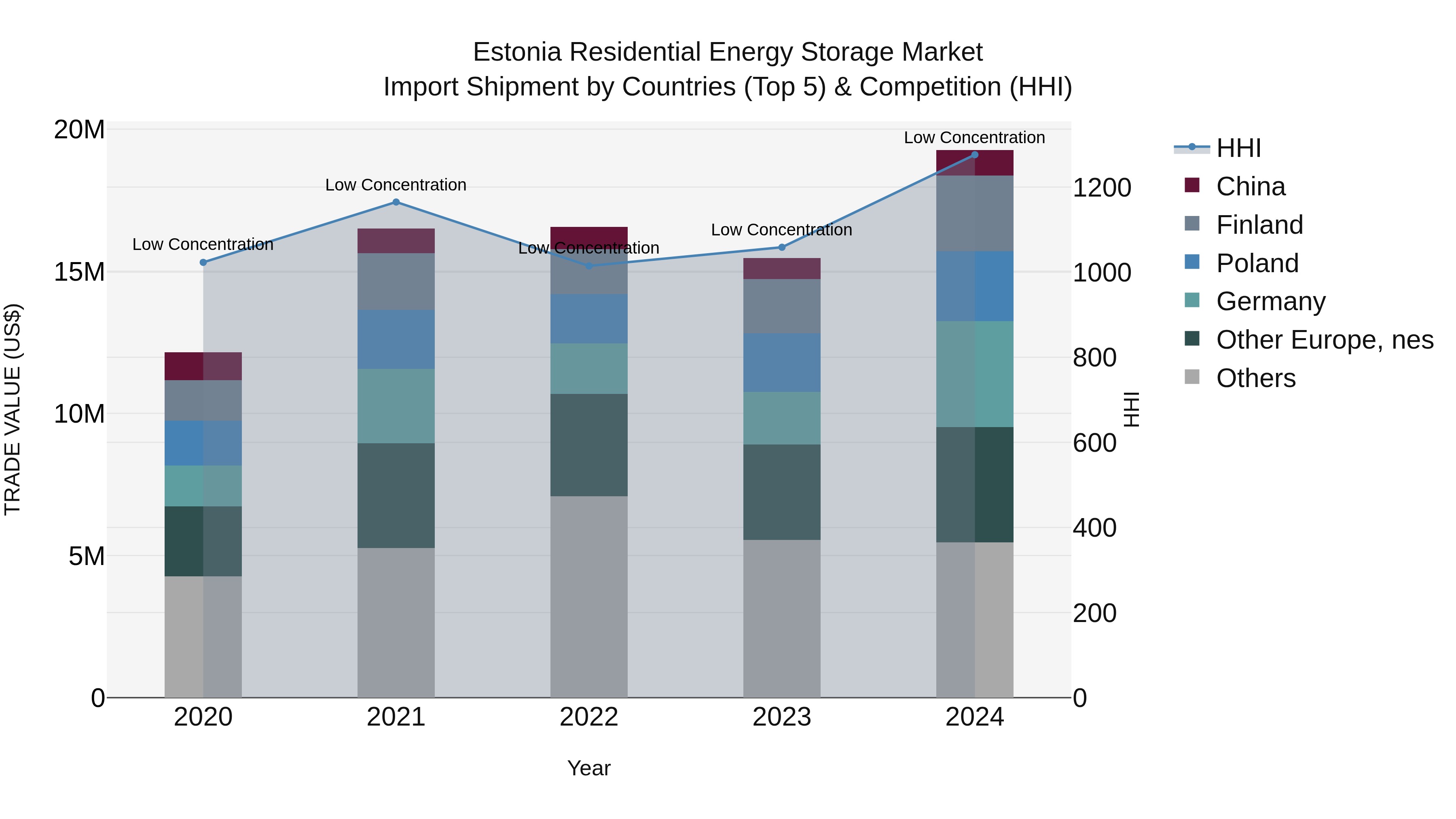 Estonia Residential Energy Storage Market Top 5 Importing Countries and Market Competition (HHI) Analysis