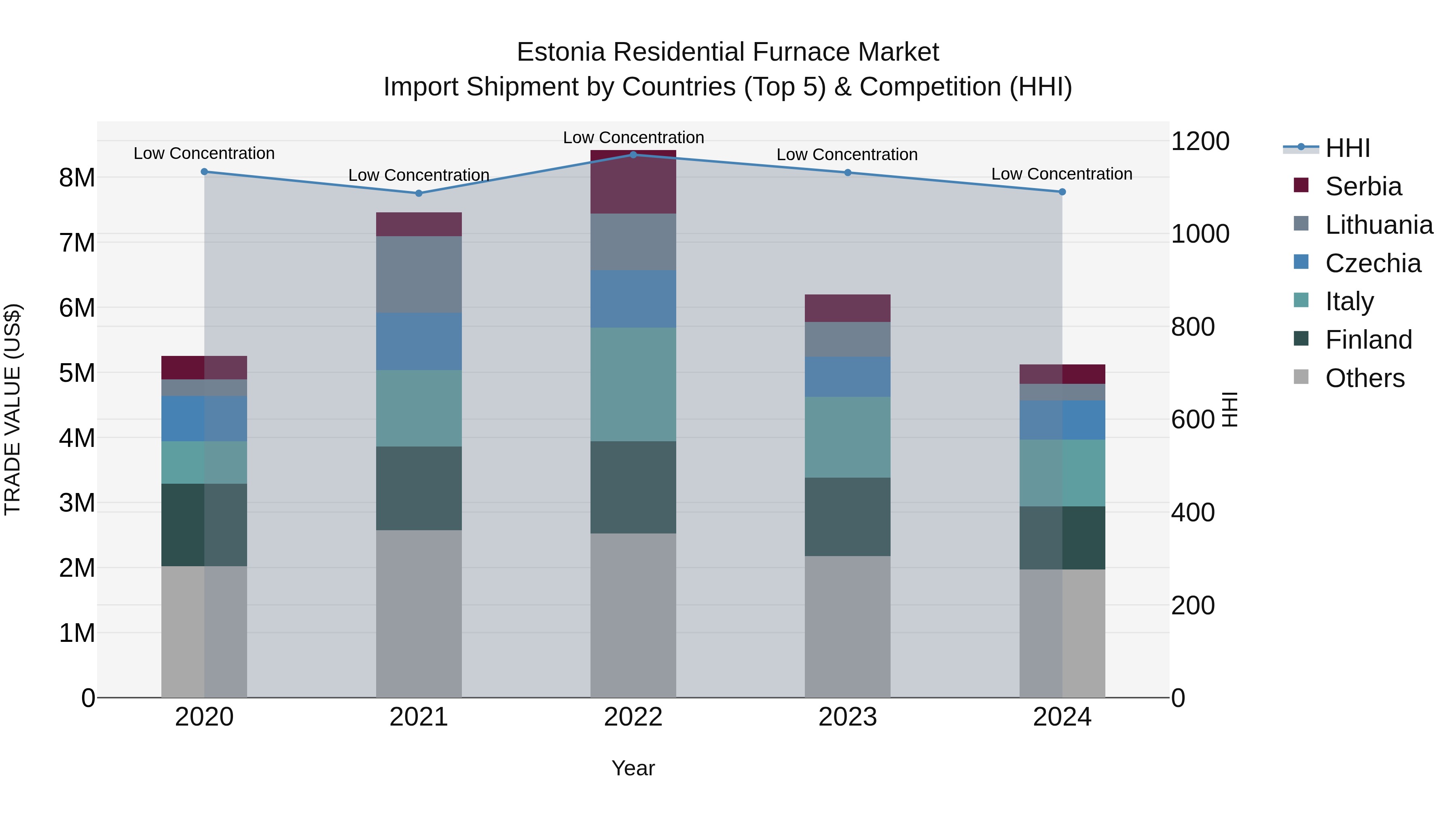 Estonia Residential Furnace Market Top 5 Importing Countries and Market Competition (HHI) Analysis