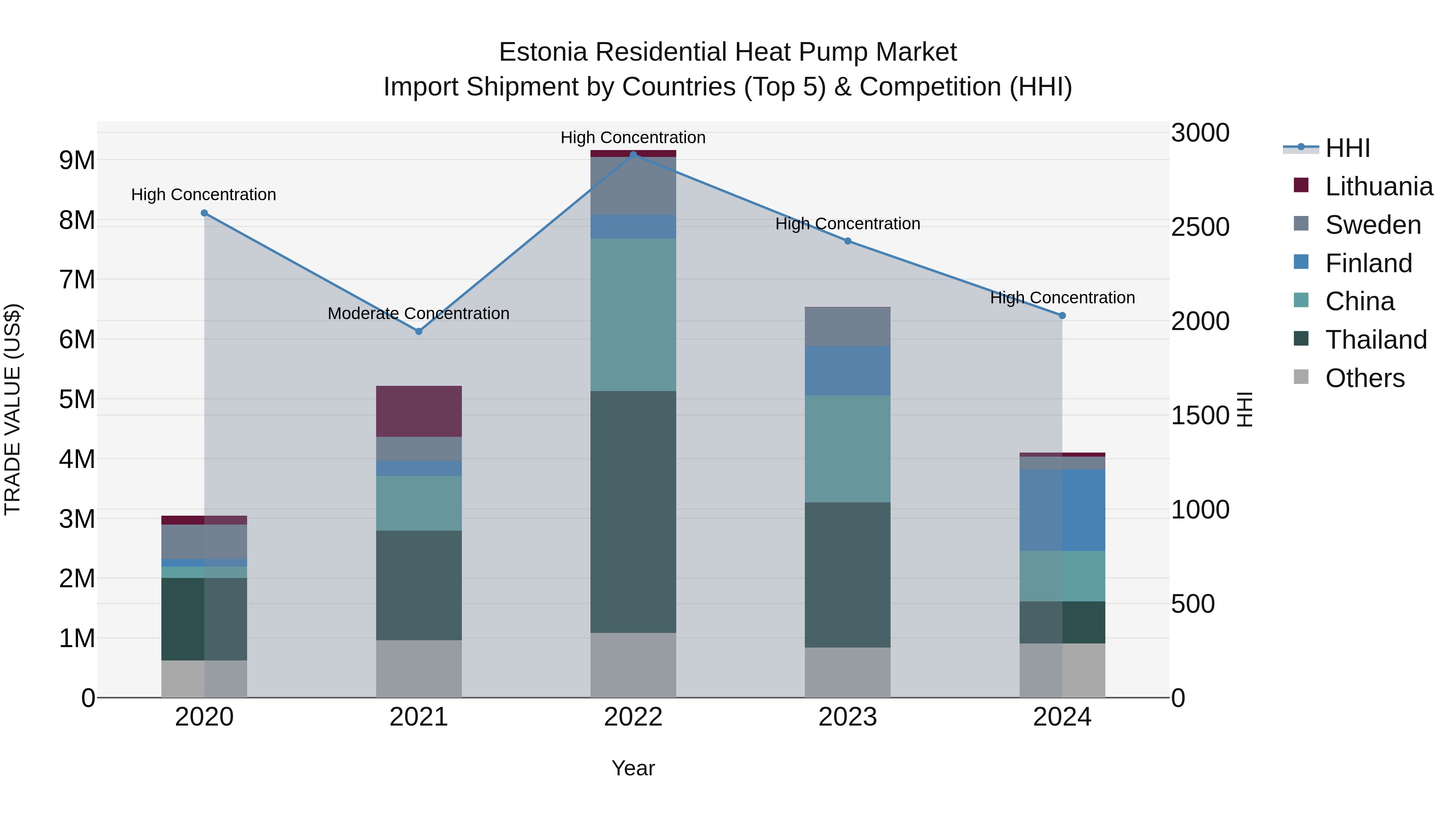 Estonia Residential Heat Pump Market Top 5 Importing Countries and Market Competition (HHI) Analysis