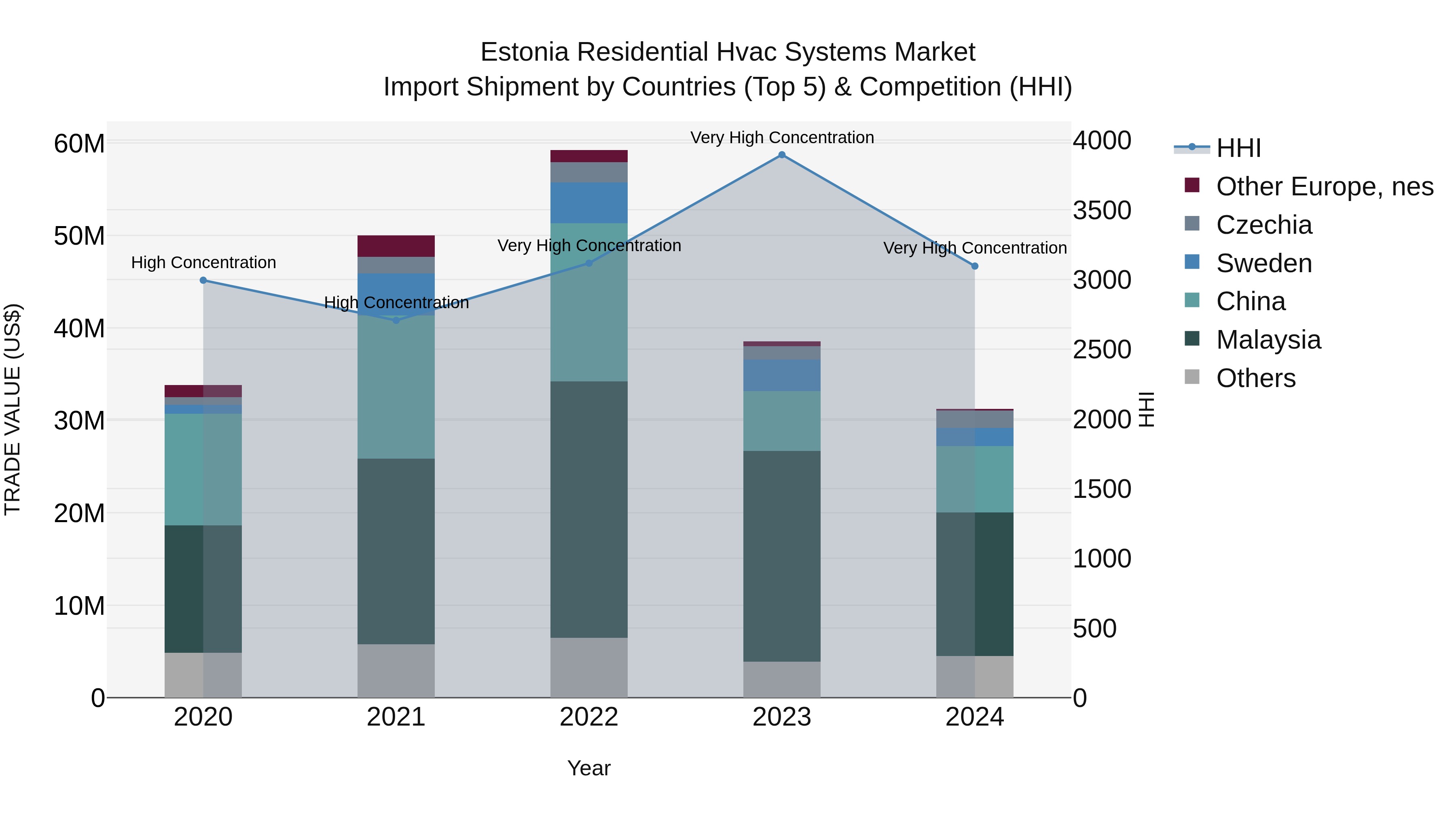 Estonia Residential Hvac Systems Market Top 5 Importing Countries and Market Competition (HHI) Analysis