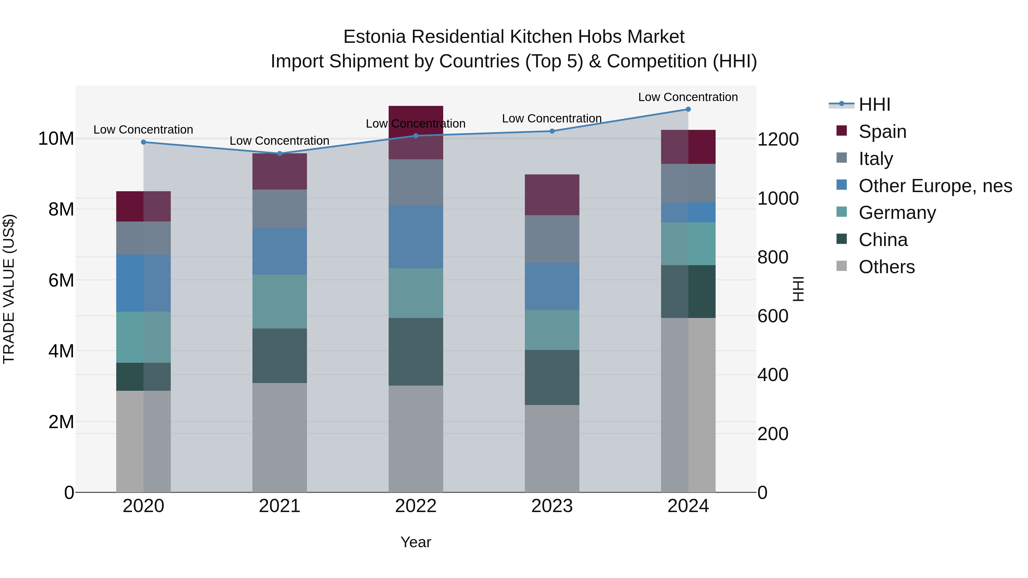 Estonia Residential Kitchen Hobs Market Top 5 Importing Countries and Market Competition (HHI) Analysis