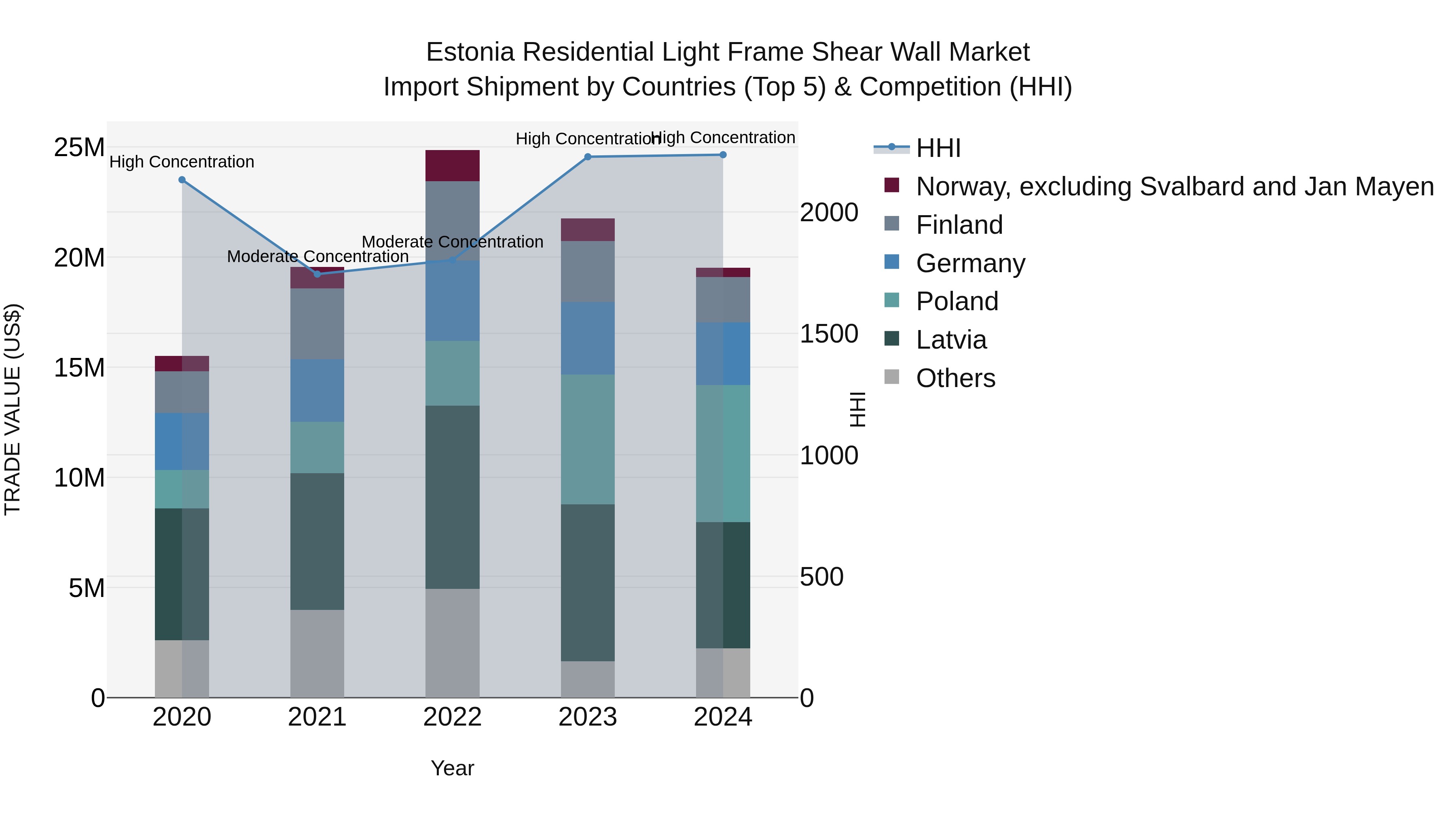 Estonia Residential Light Frame Shear Wall Market Top 5 Importing Countries and Market Competition (HHI) Analysis