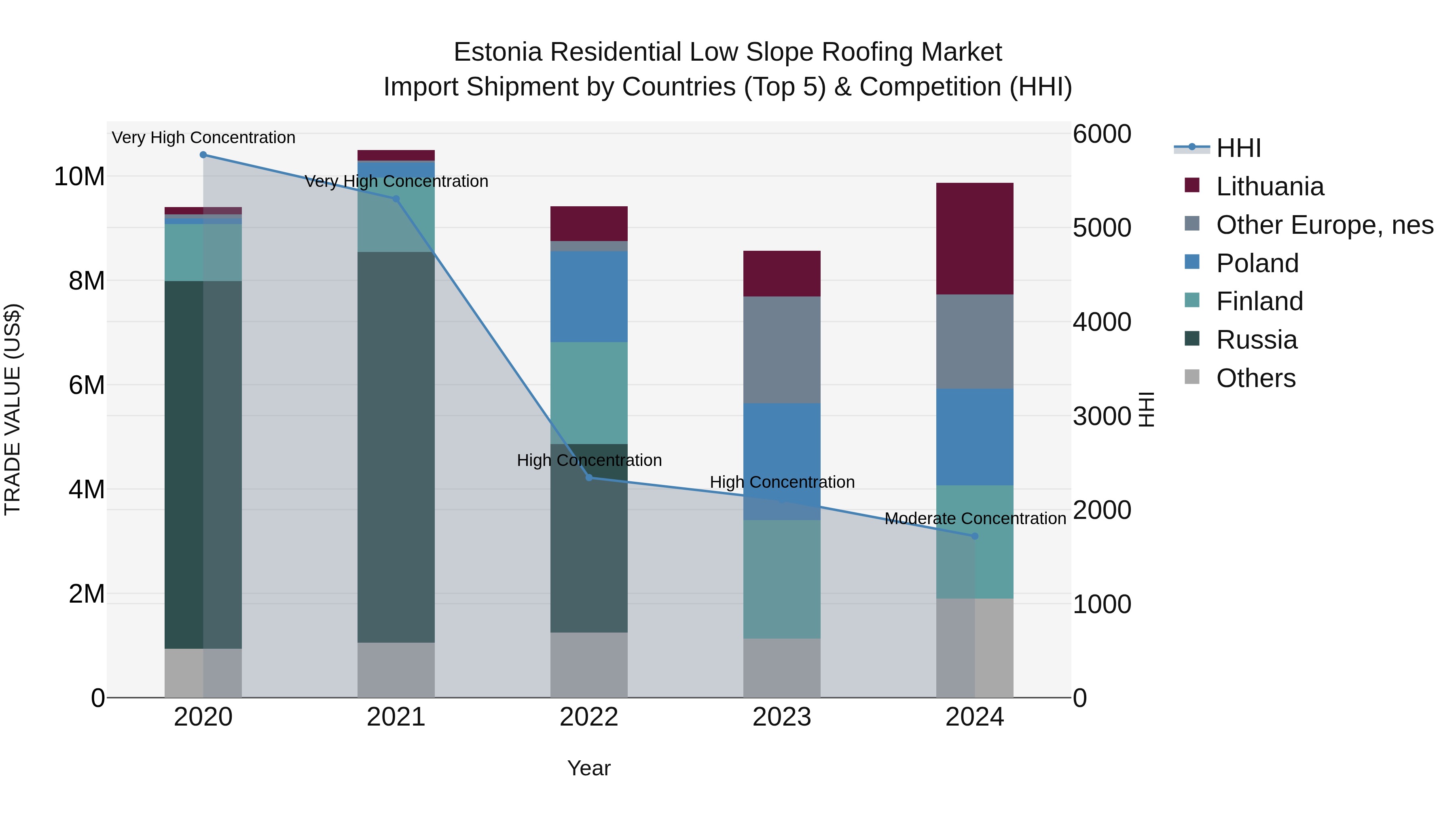 Estonia Residential Low Slope Roofing Market Top 5 Importing Countries and Market Competition (HHI) Analysis