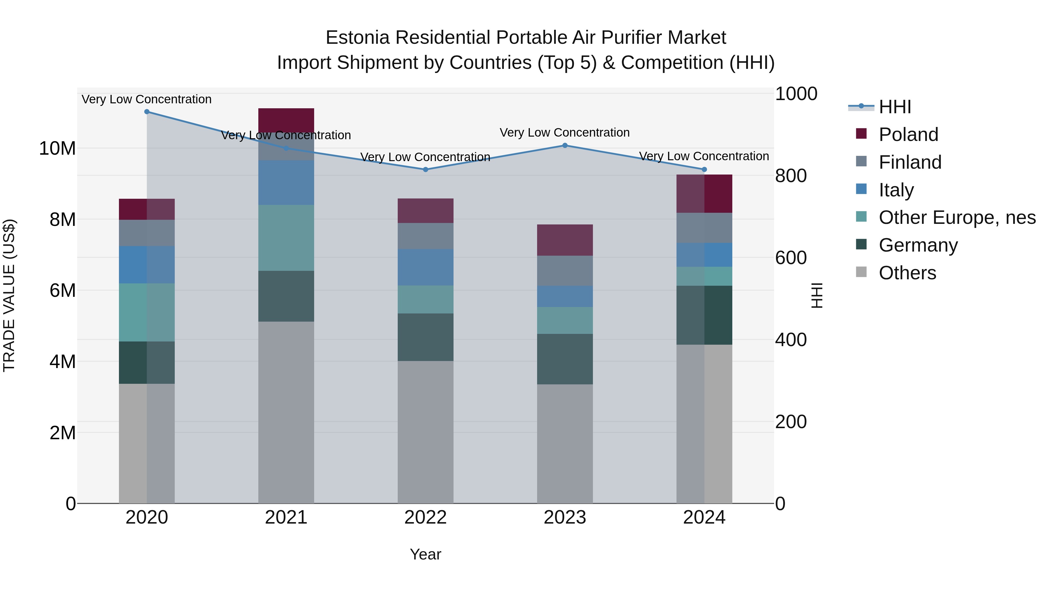 Estonia Residential Portable Air Purifier Market Top 5 Importing Countries and Market Competition (HHI) Analysis