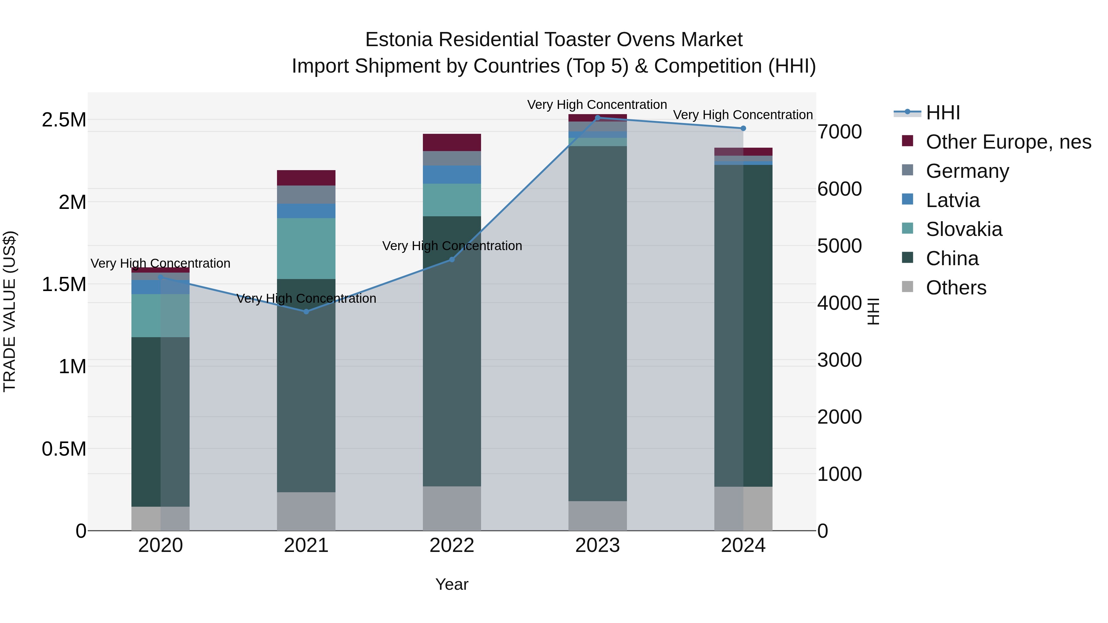 Estonia Residential Toaster Ovens Market Top 5 Importing Countries and Market Competition (HHI) Analysis