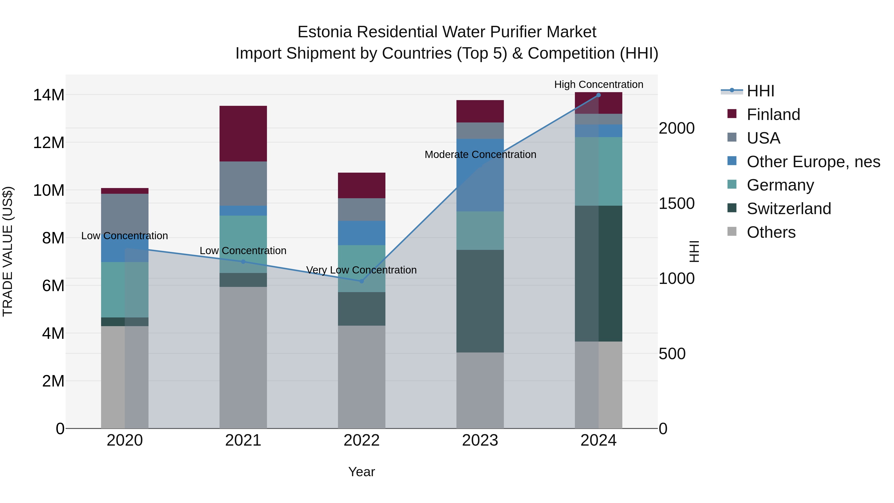 Estonia Residential Water Purifier Market Top 5 Importing Countries and Market Competition (HHI) Analysis