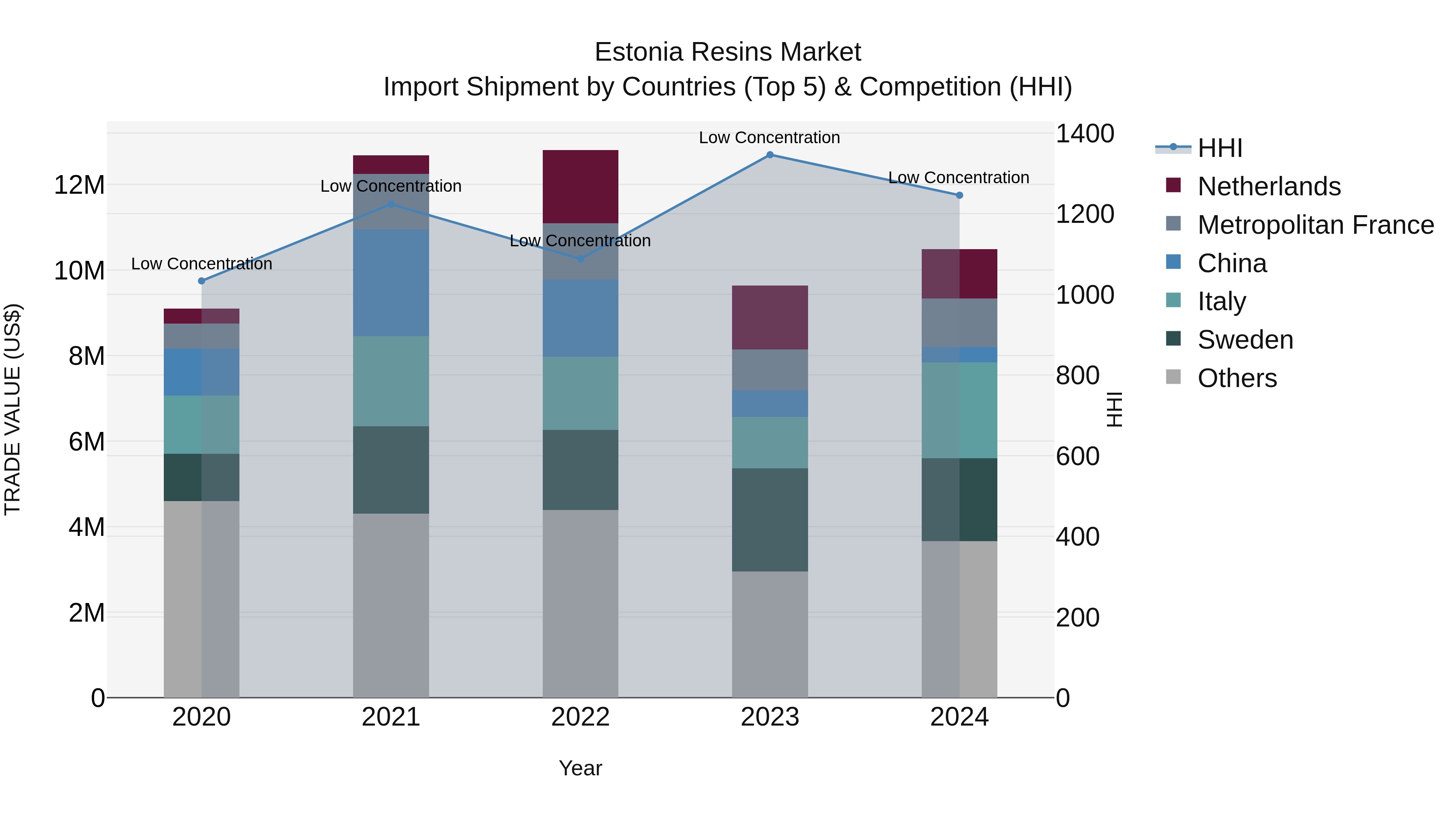Estonia Resins Market Top 5 Importing Countries and Market Competition (HHI) Analysis