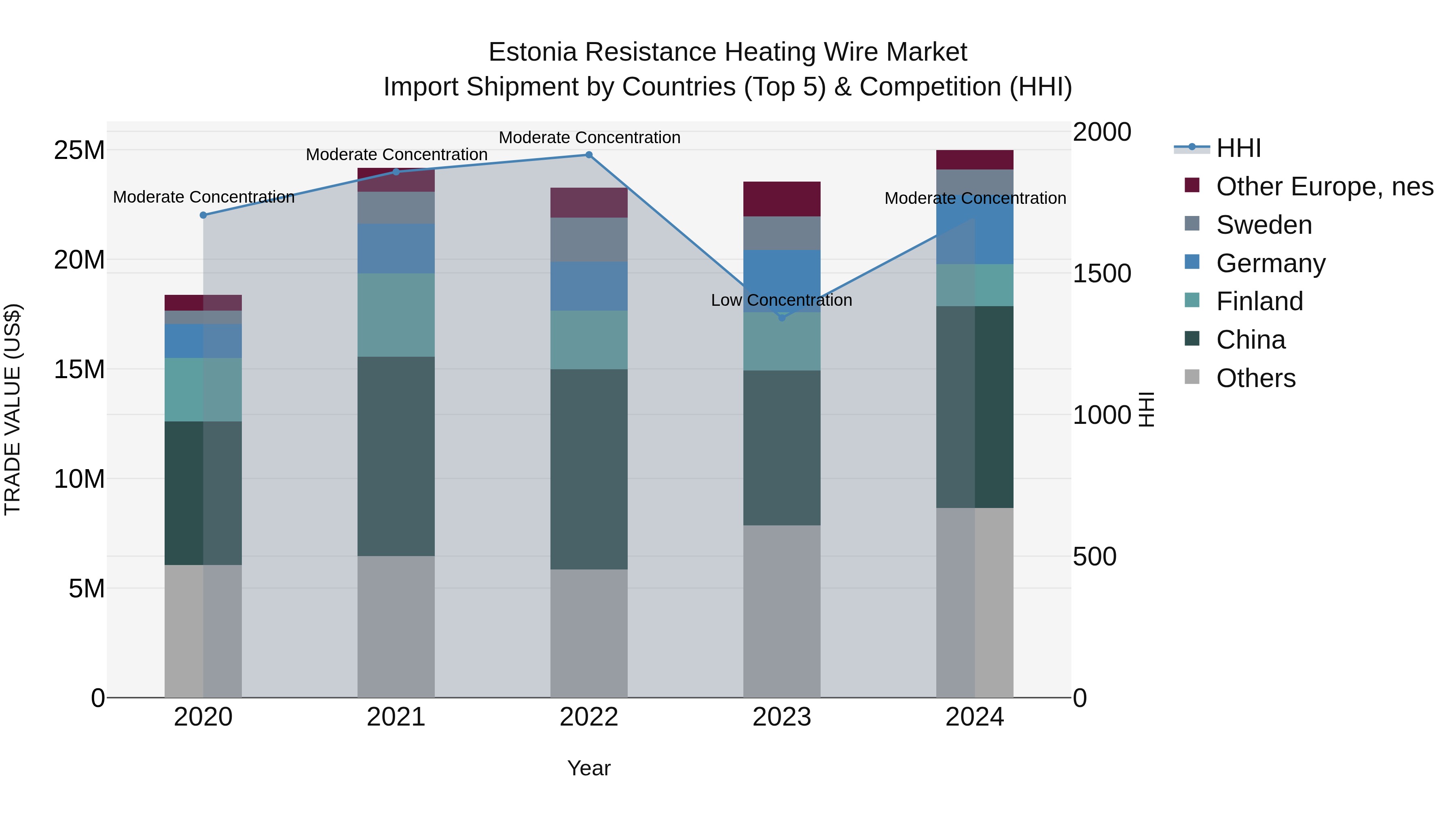 Estonia Resistance Heating Wire Market Top 5 Importing Countries and Market Competition (HHI) Analysis