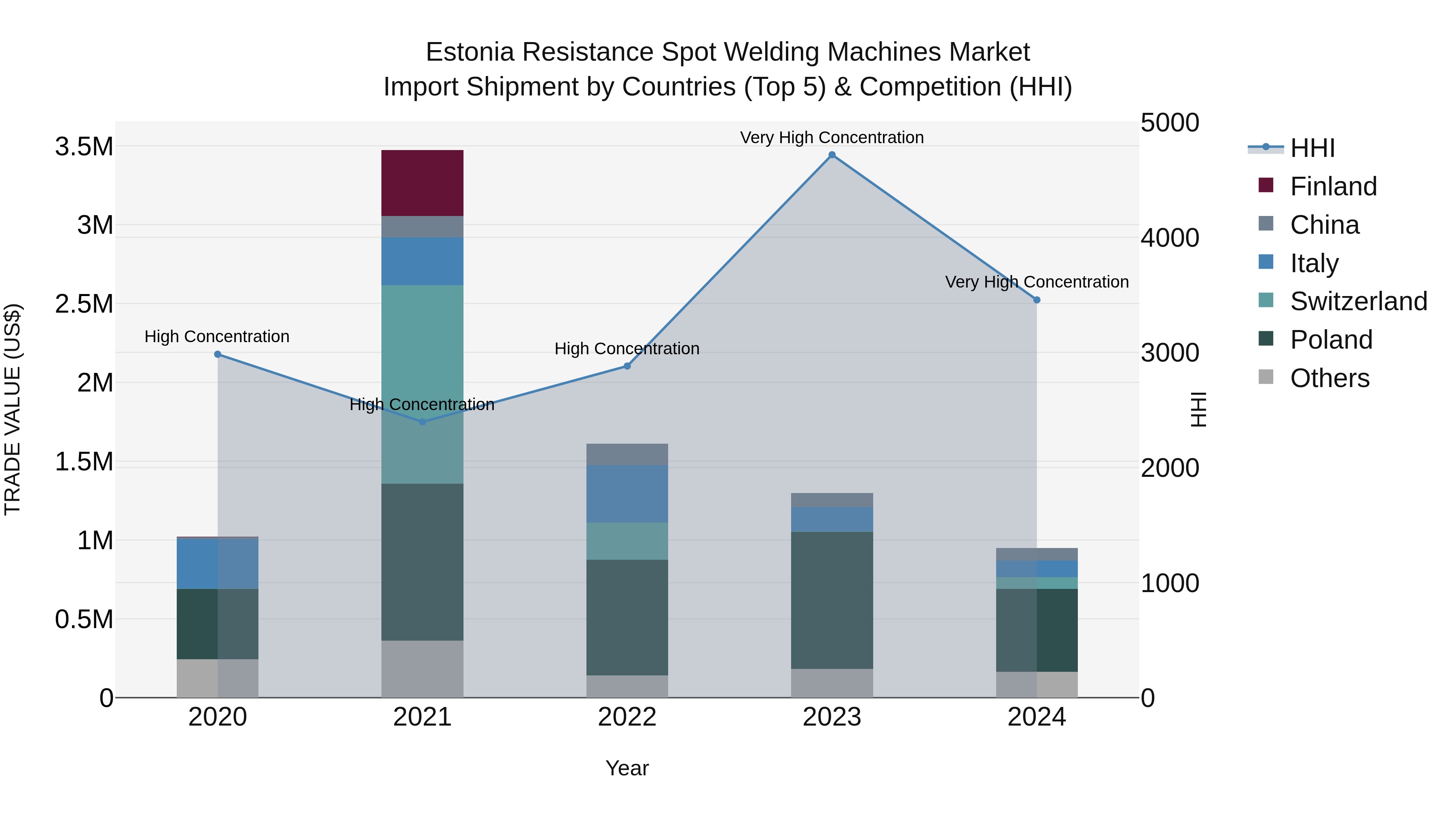 Estonia Resistance Spot Welding Machines Market Top 5 Importing Countries and Market Competition (HHI) Analysis