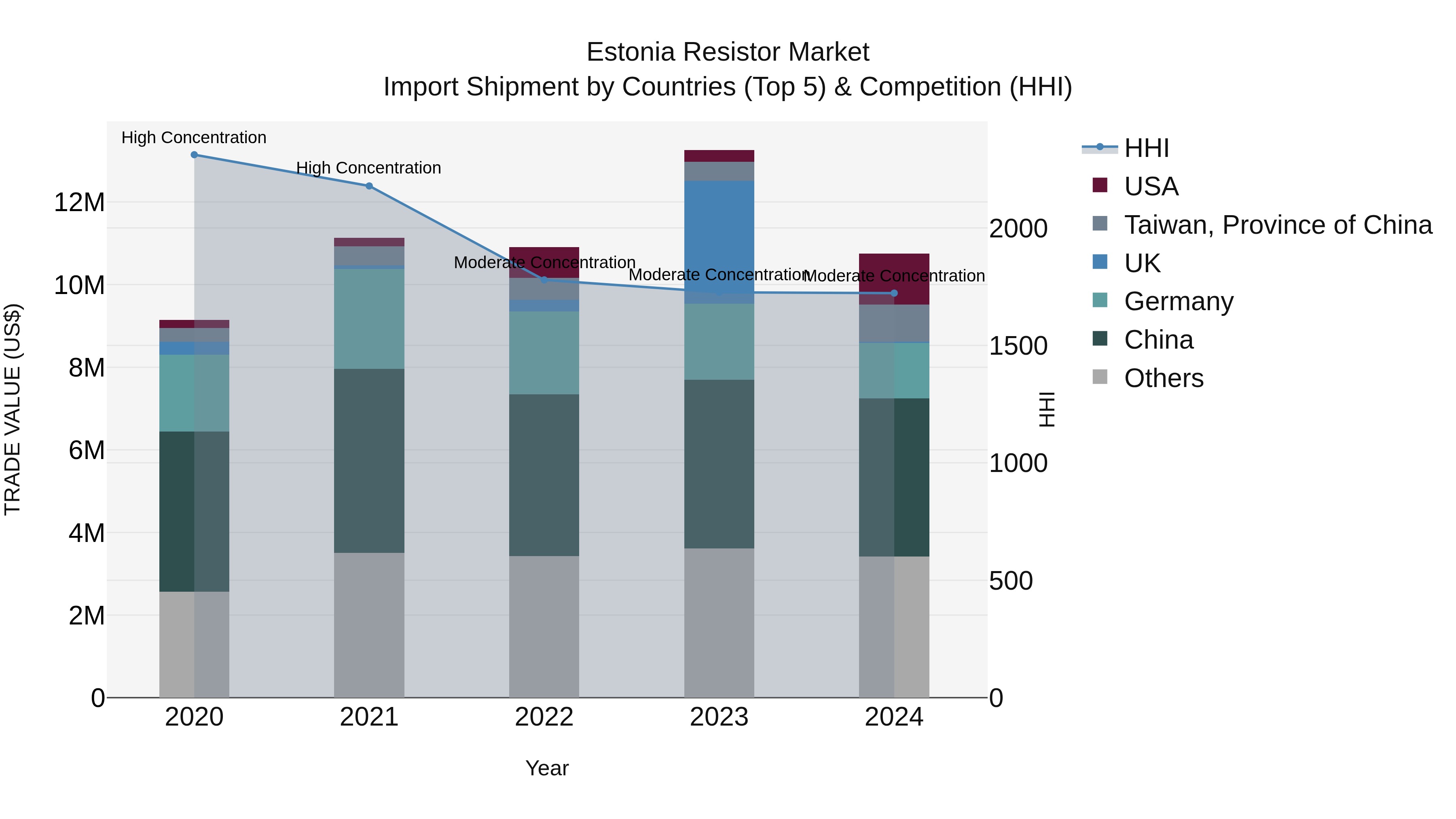 Estonia Resistor Market Top 5 Importing Countries and Market Competition (HHI) Analysis