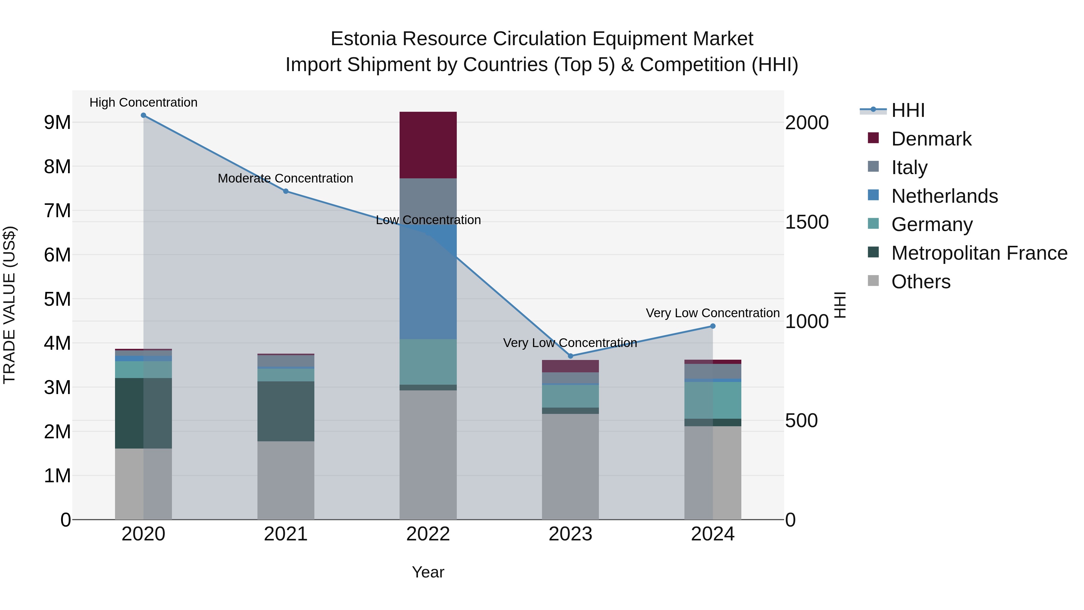 Estonia Resource Circulation Equipment Market Top 5 Importing Countries and Market Competition (HHI) Analysis