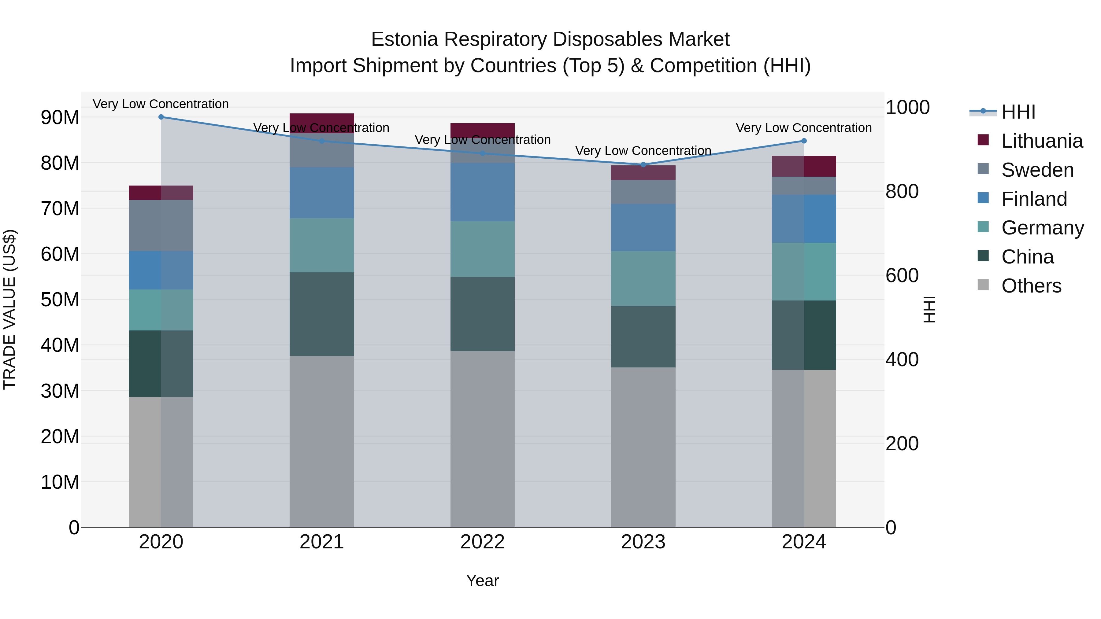 Estonia Respiratory Disposables Market Top 5 Importing Countries and Market Competition (HHI) Analysis