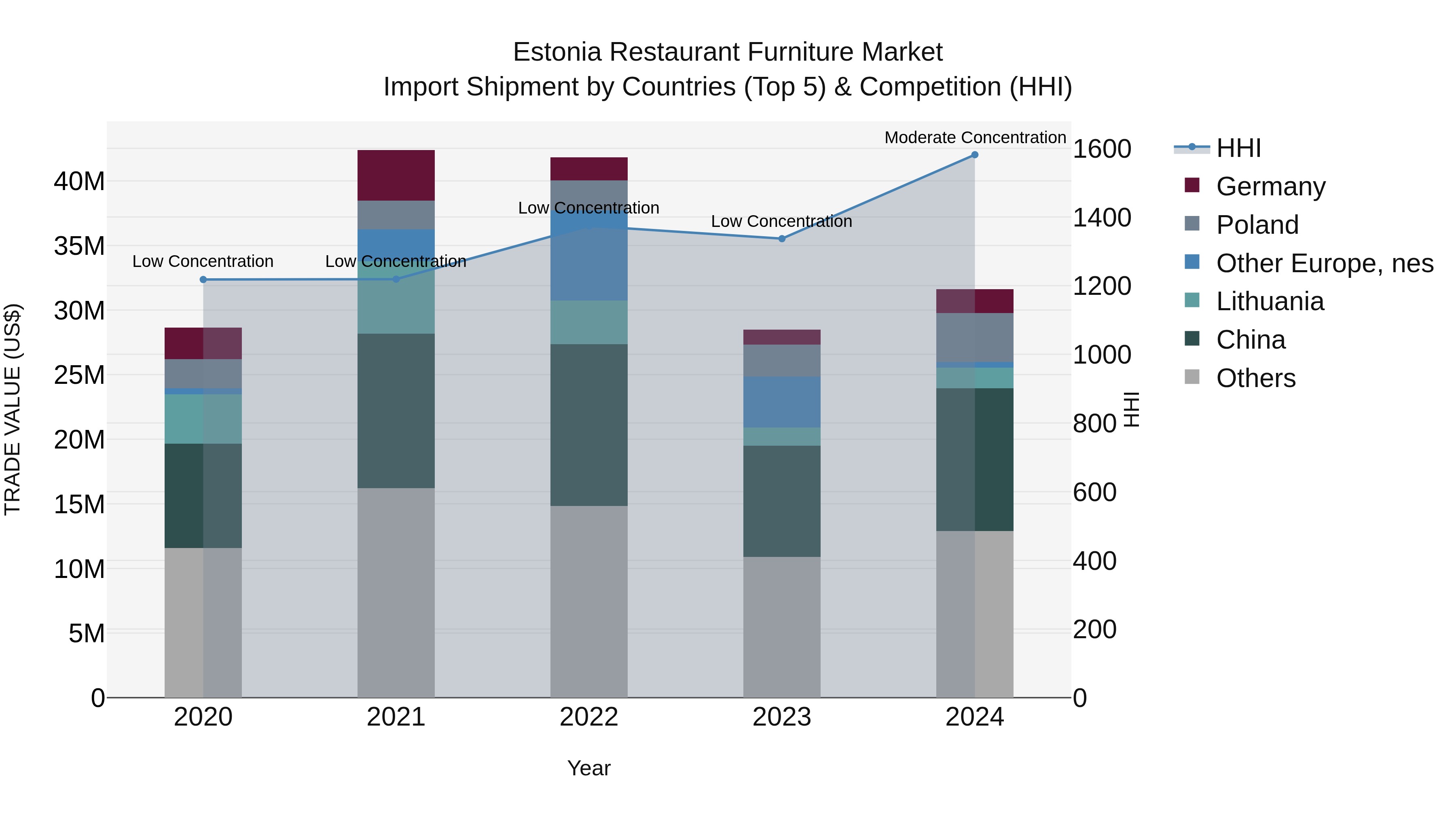Estonia Restaurant Furniture Market Top 5 Importing Countries and Market Competition (HHI) Analysis