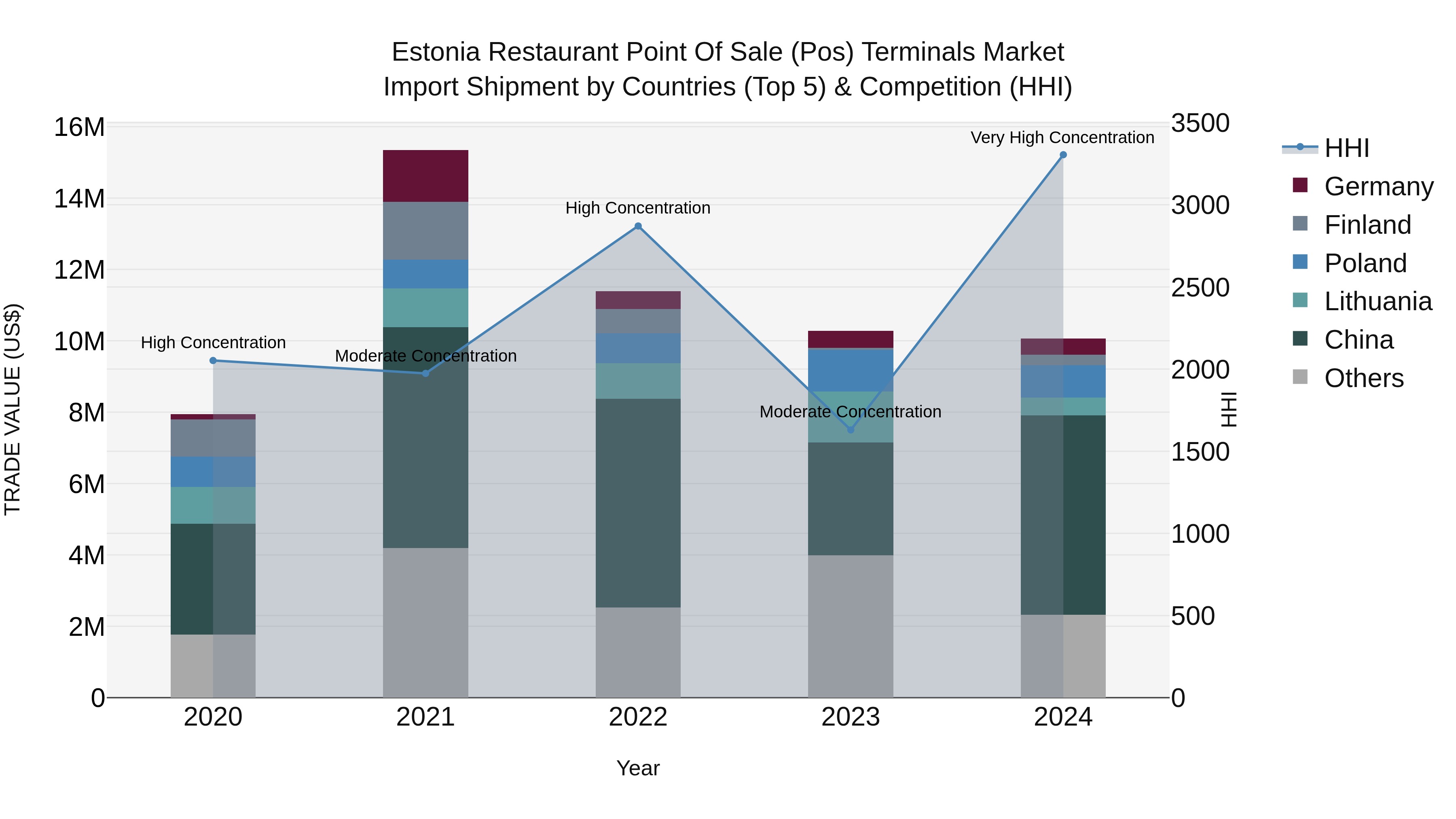 Estonia Restaurant Point of Sale (Pos) Terminals Market Top 5 Importing Countries and Market Competition (HHI) Analysis