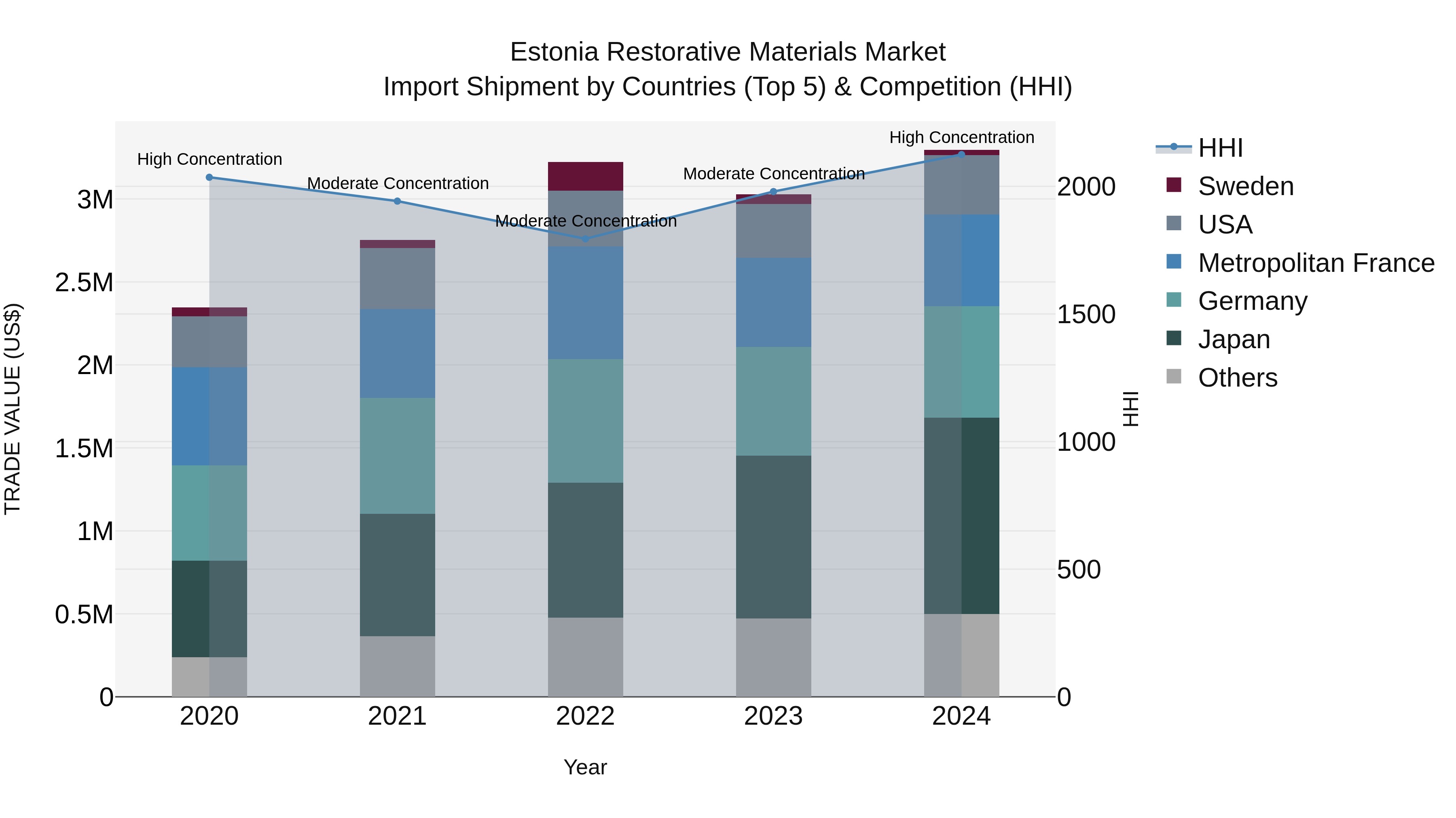 Estonia Restorative Materials Market Top 5 Importing Countries and Market Competition (HHI) Analysis