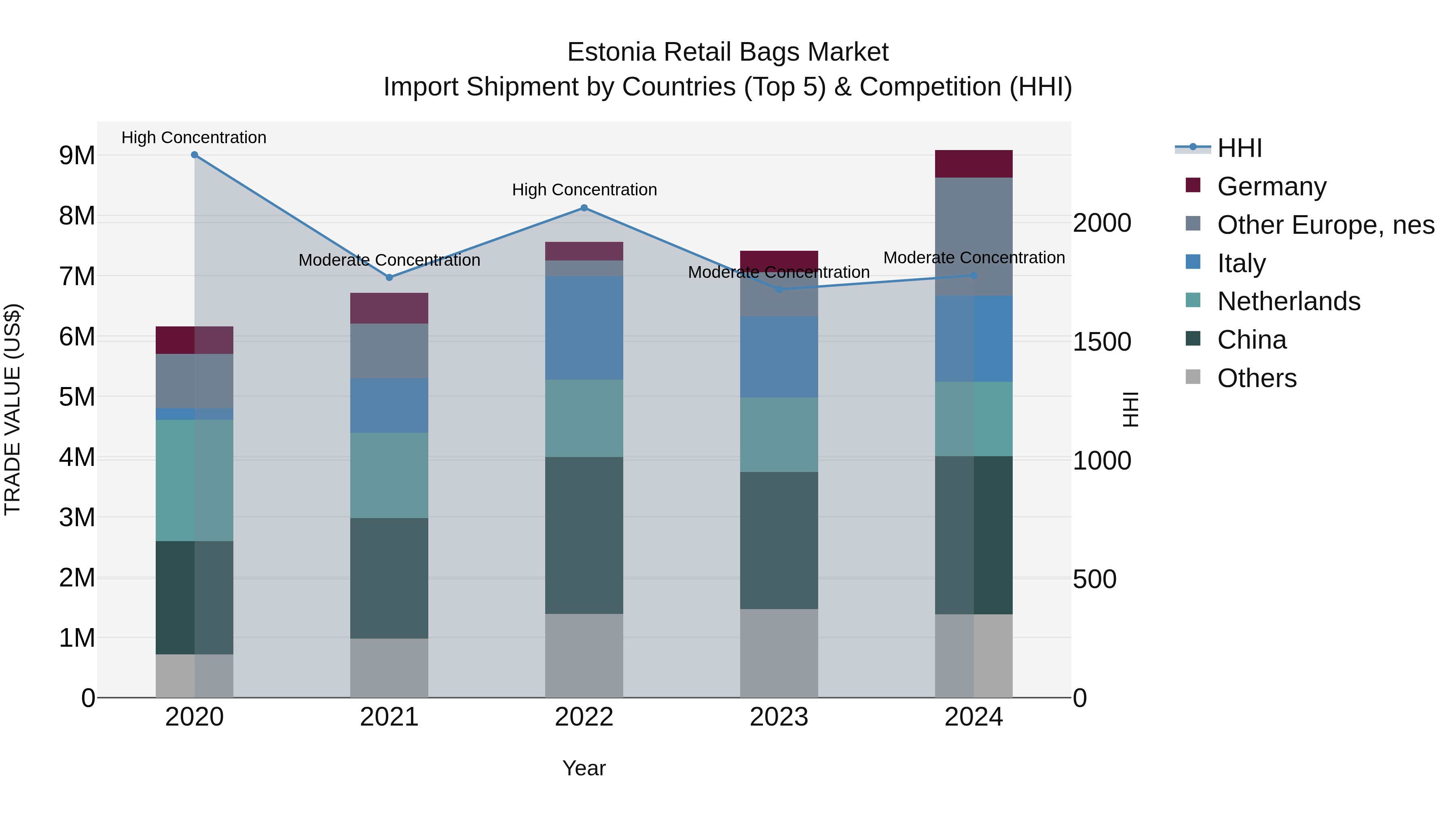 Estonia Retail Bags Market Top 5 Importing Countries and Market Competition (HHI) Analysis
