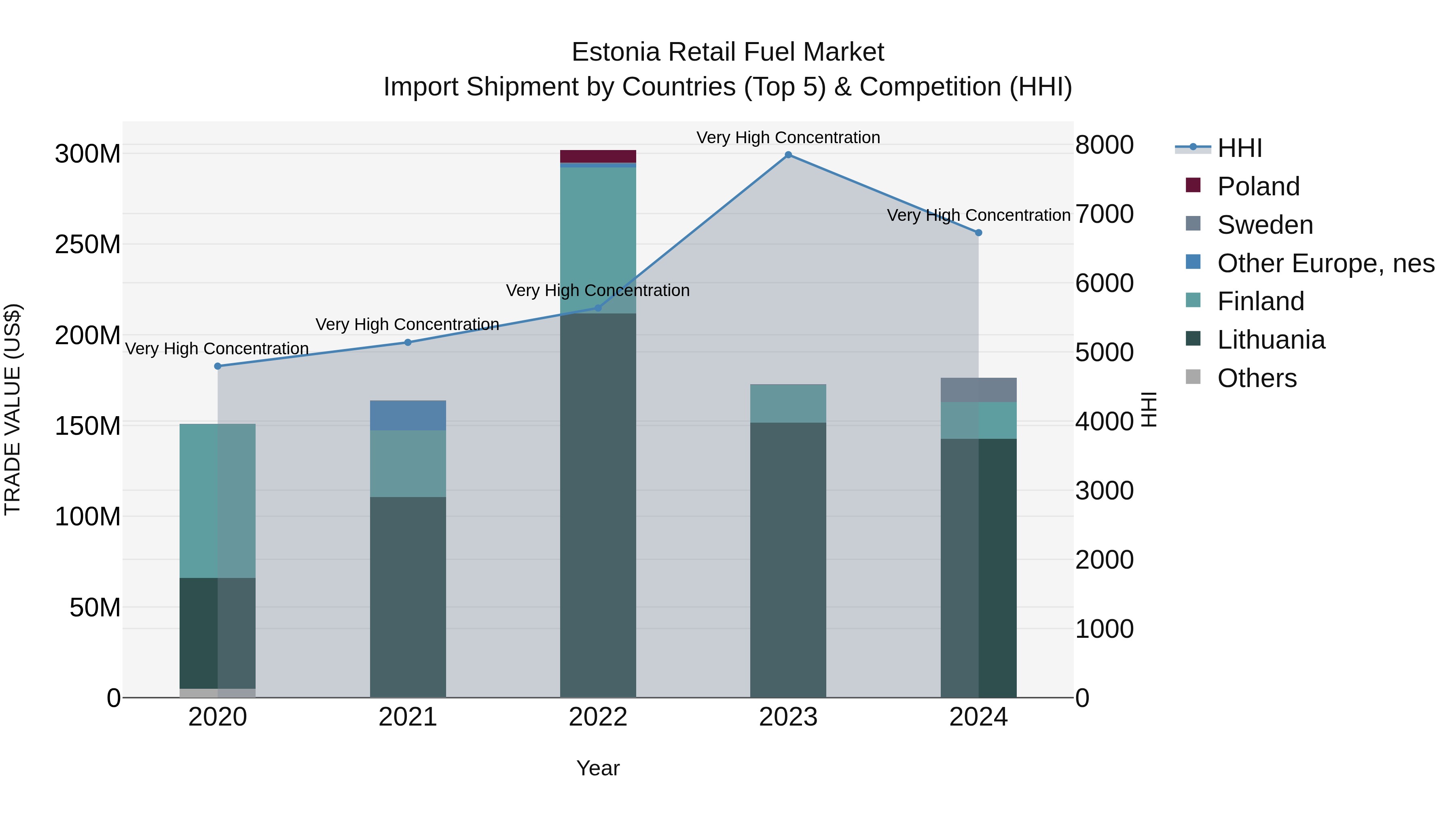 Estonia Retail Fuel Market Top 5 Importing Countries and Market Competition (HHI) Analysis