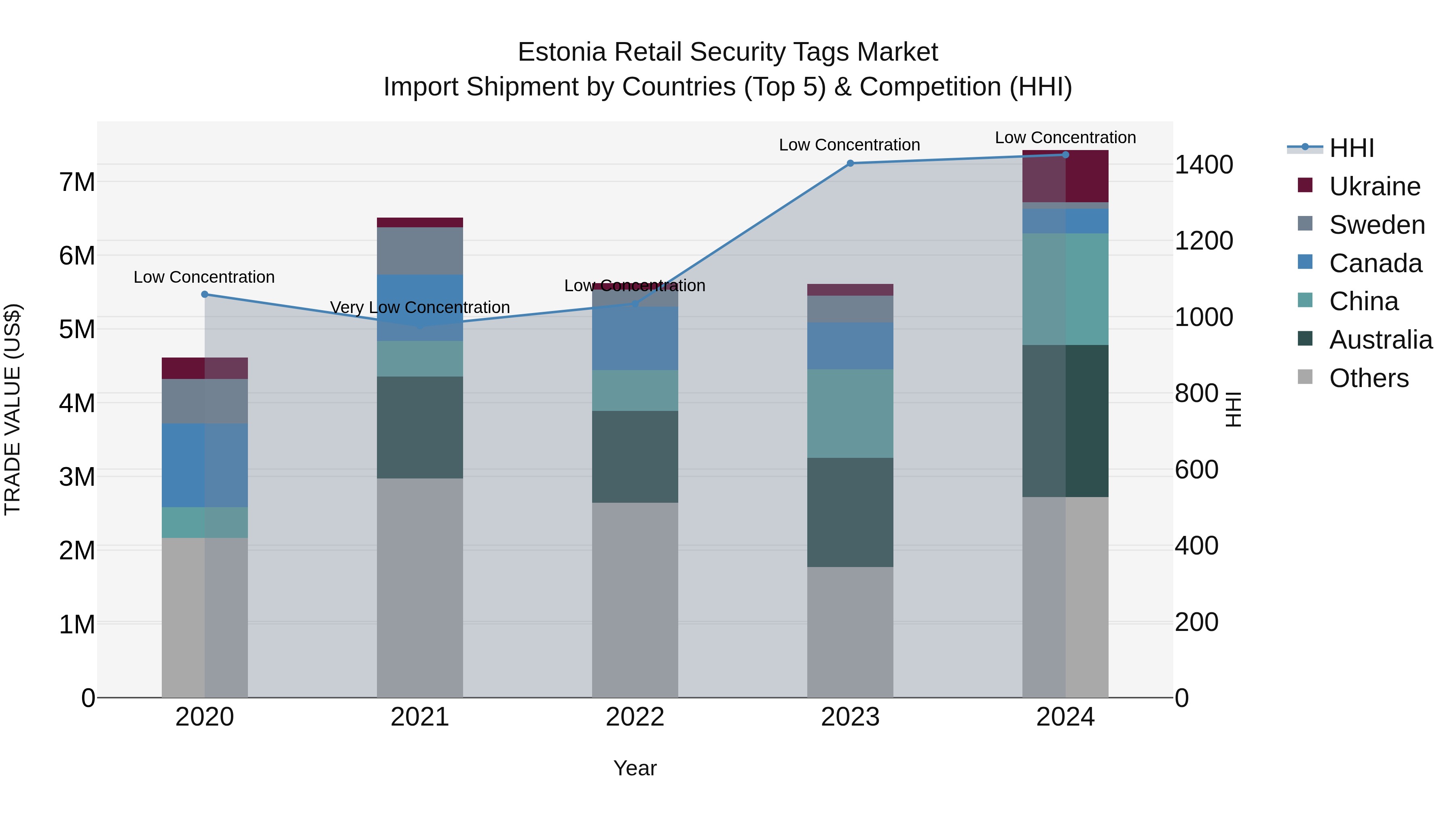 Estonia Retail Security Tags Market Top 5 Importing Countries and Market Competition (HHI) Analysis