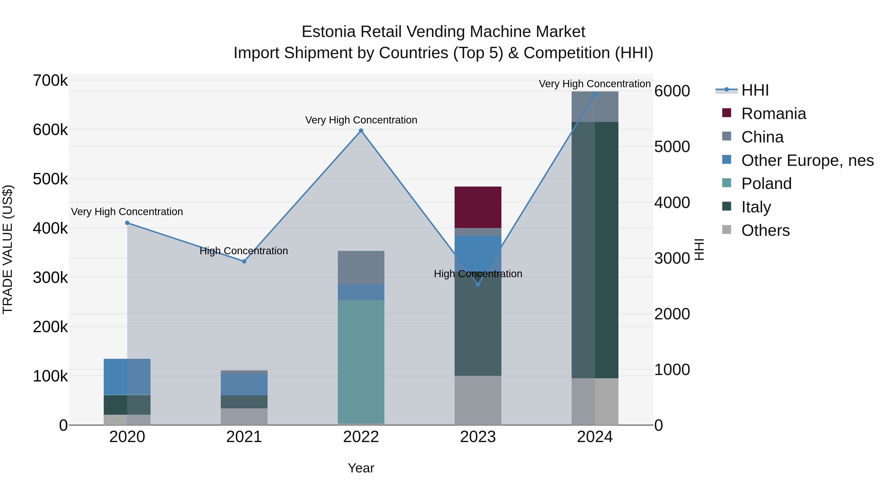 Estonia Retail Vending Machine Market Top 5 Importing Countries and Market Competition (HHI) Analysis