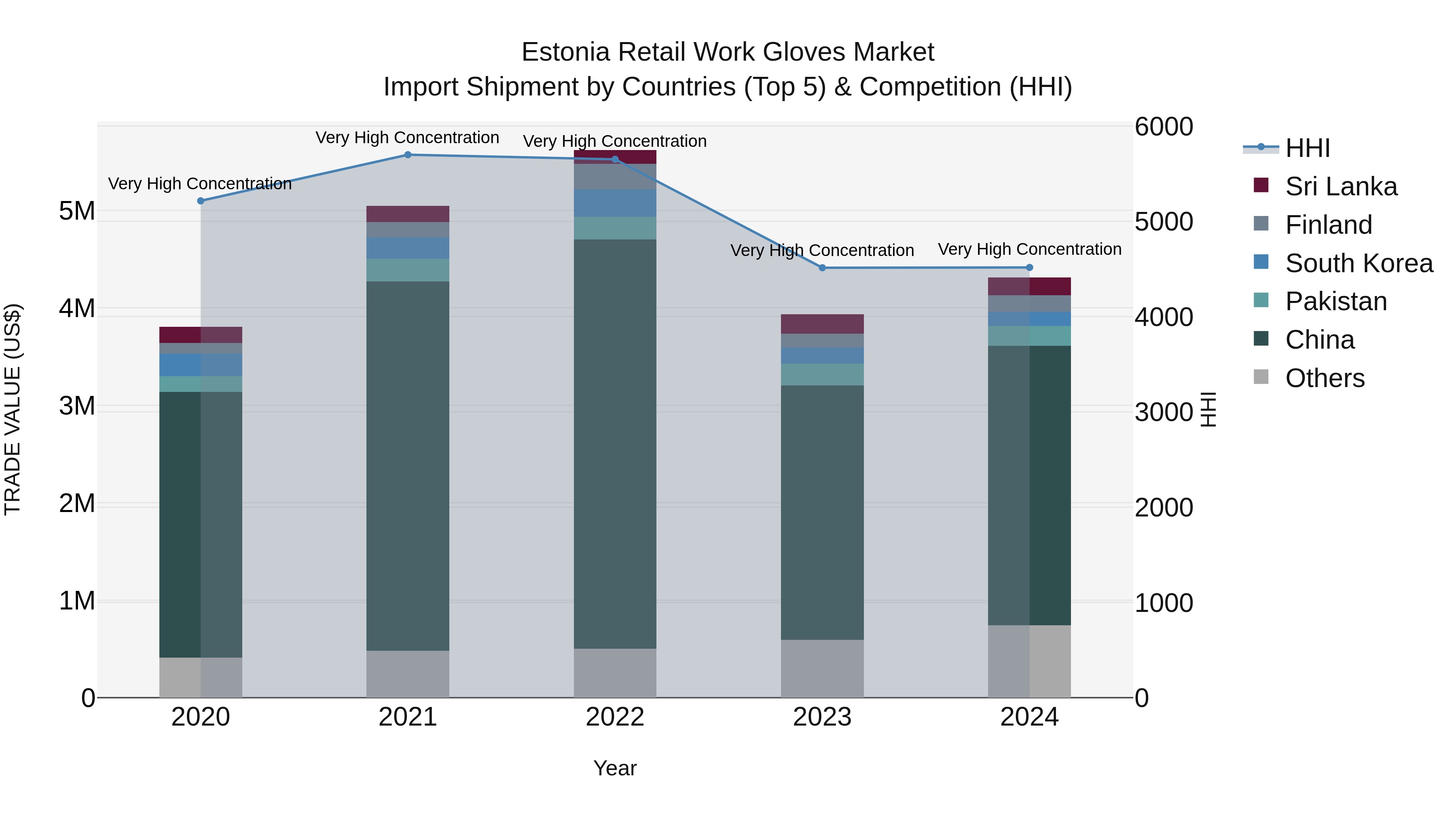 Estonia Retail Work Gloves Market Top 5 Importing Countries and Market Competition (HHI) Analysis