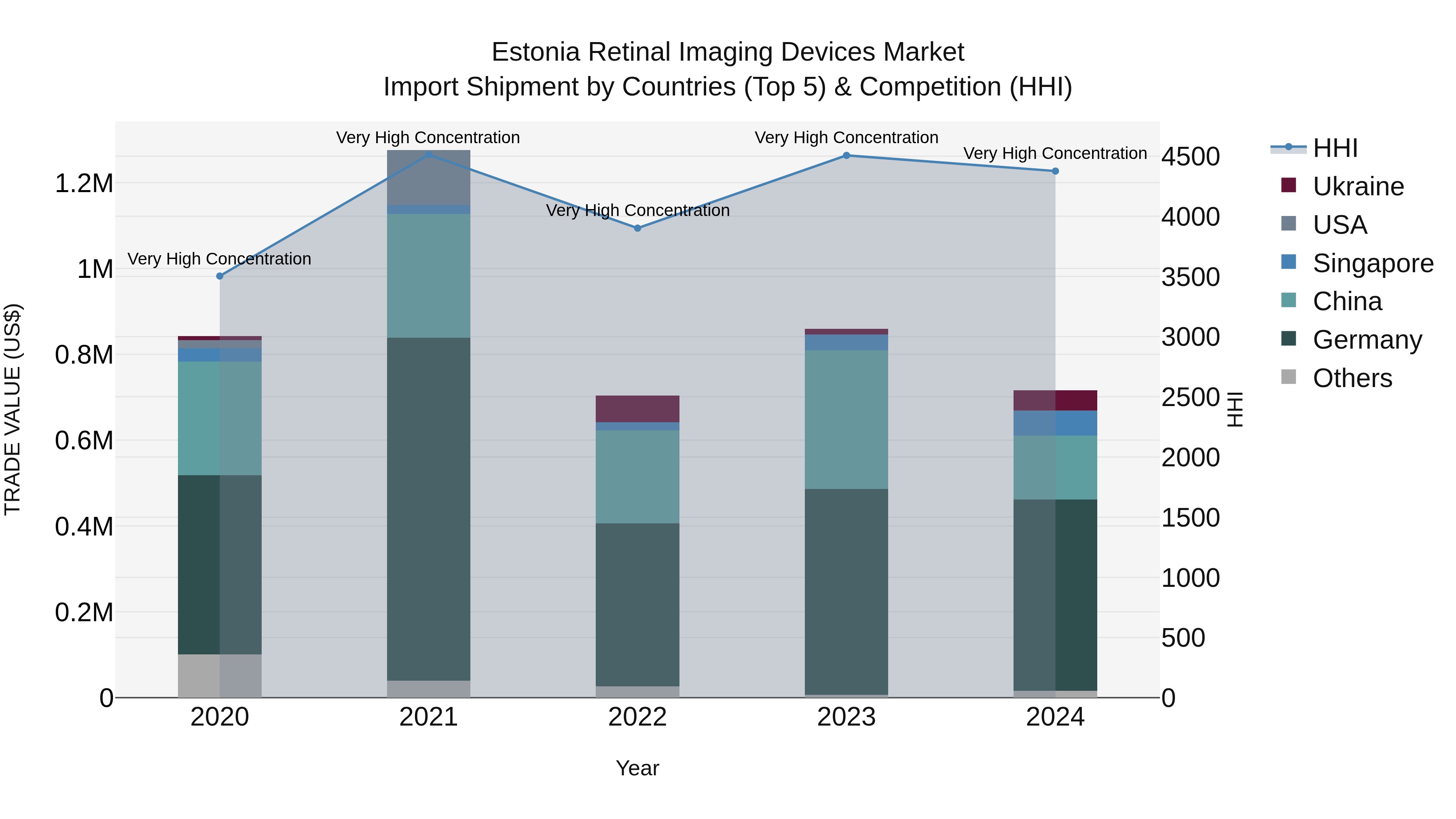 Estonia Retinal Imaging Devices Market Top 5 Importing Countries and Market Competition (HHI) Analysis