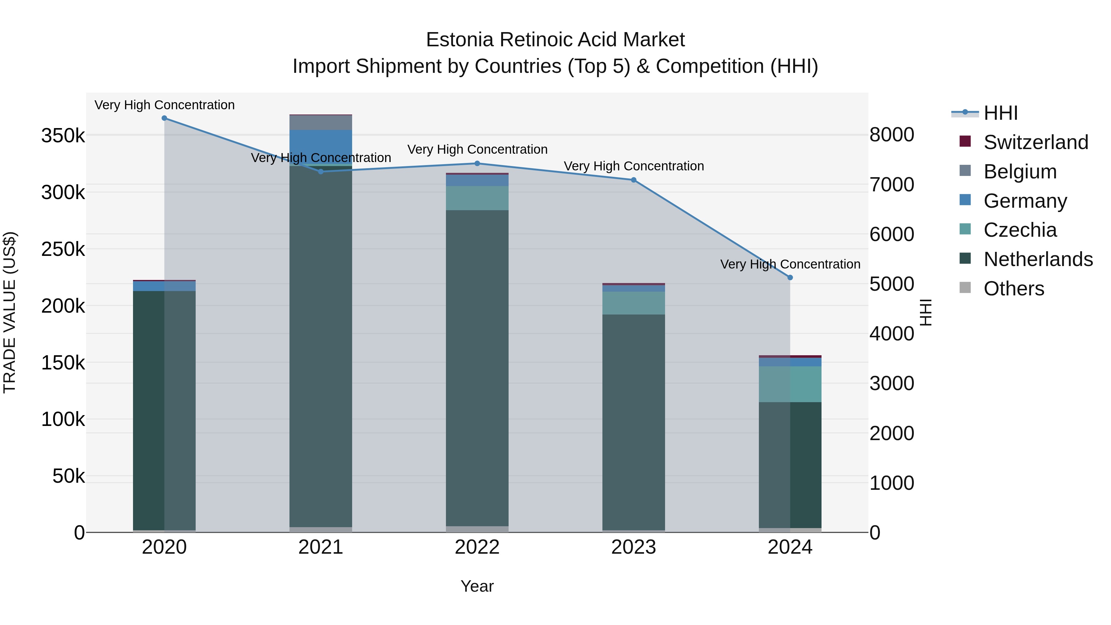 Estonia Retinoic Acid Market Top 5 Importing Countries and Market Competition (HHI) Analysis