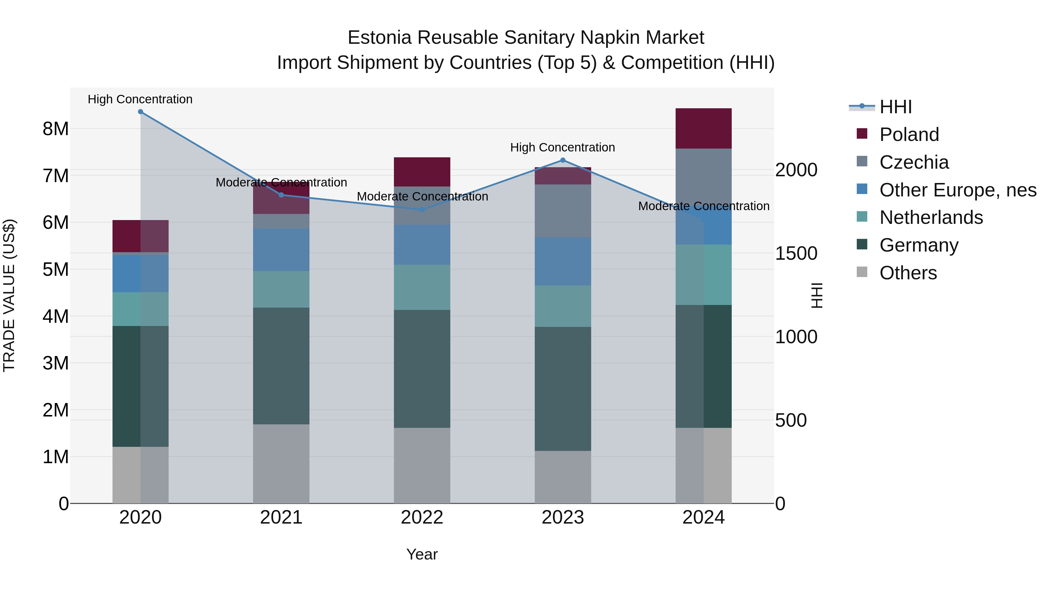 Estonia Reusable Sanitary Napkin Market Top 5 Importing Countries and Market Competition (HHI) Analysis