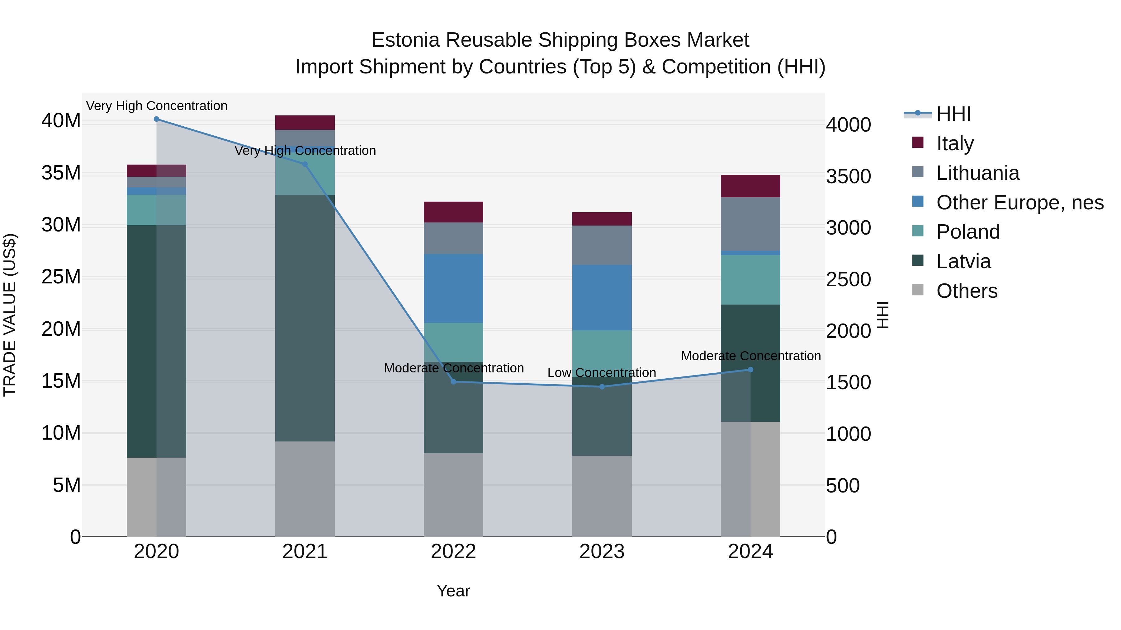 Estonia Reusable Shipping Boxes Market Top 5 Importing Countries and Market Competition (HHI) Analysis