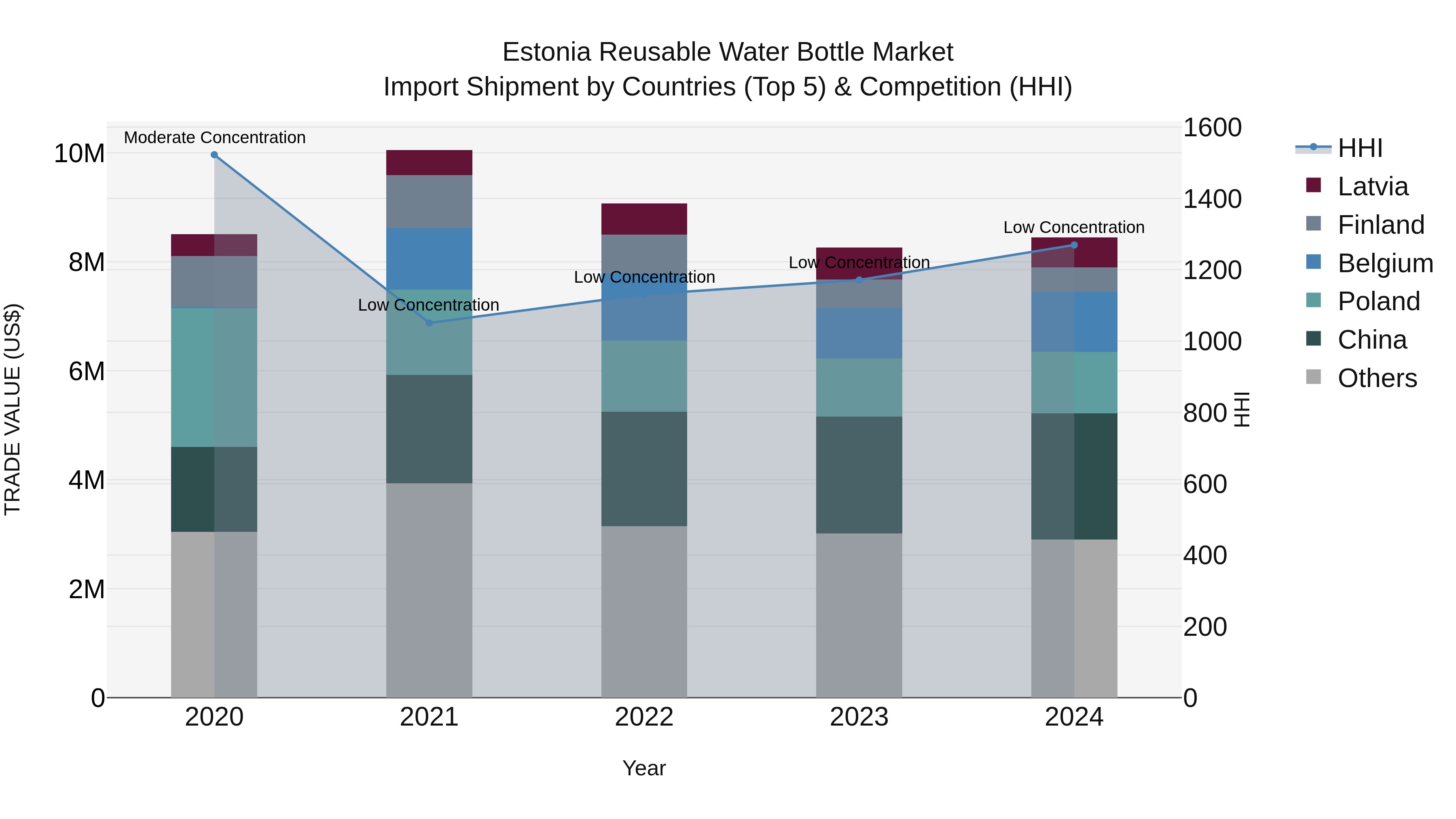 Estonia Reusable Water Bottle Market Top 5 Importing Countries and Market Competition (HHI) Analysis
