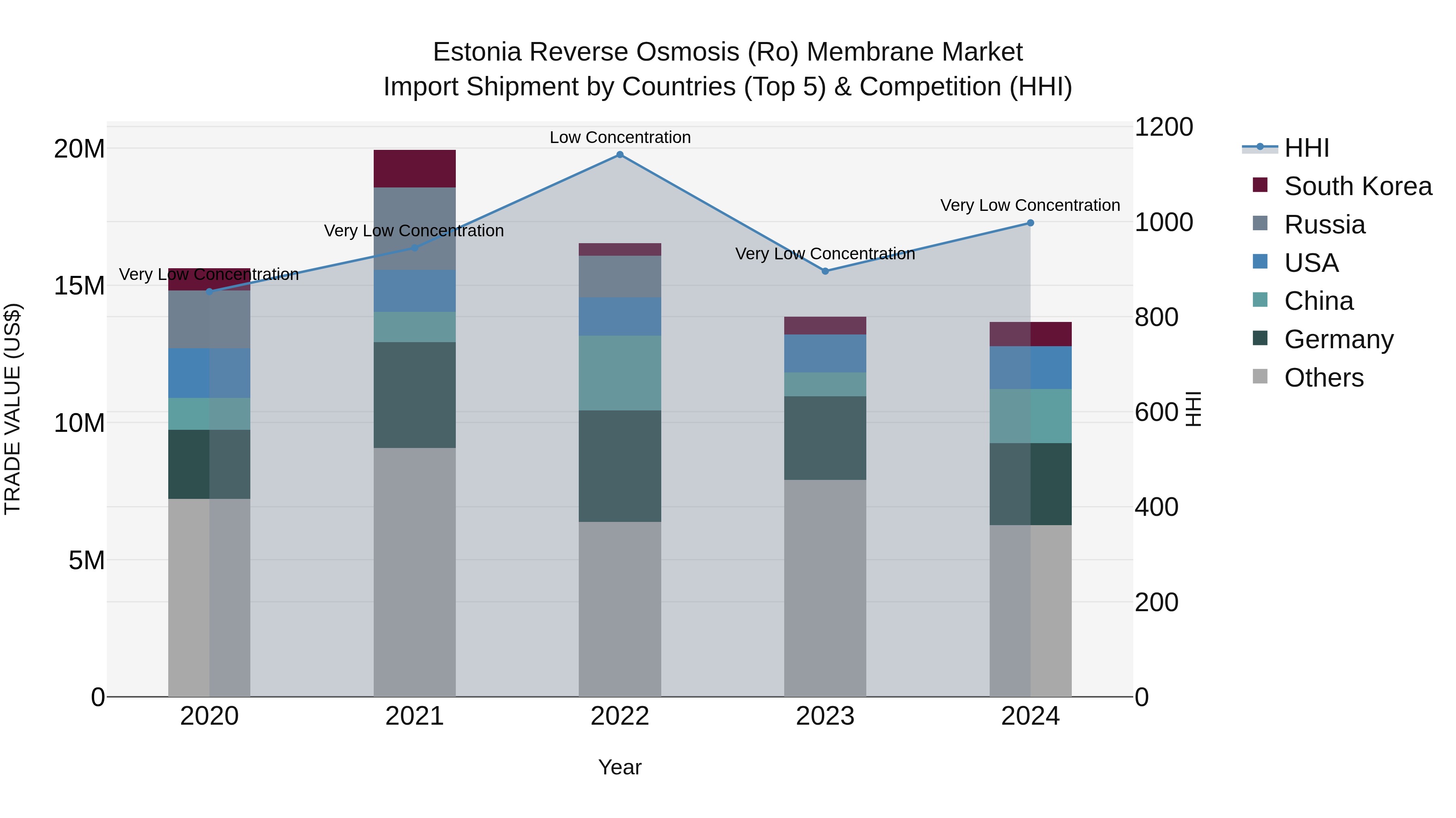 Estonia Reverse Osmosis (Ro) Membrane Market Top 5 Importing Countries and Market Competition (HHI) Analysis