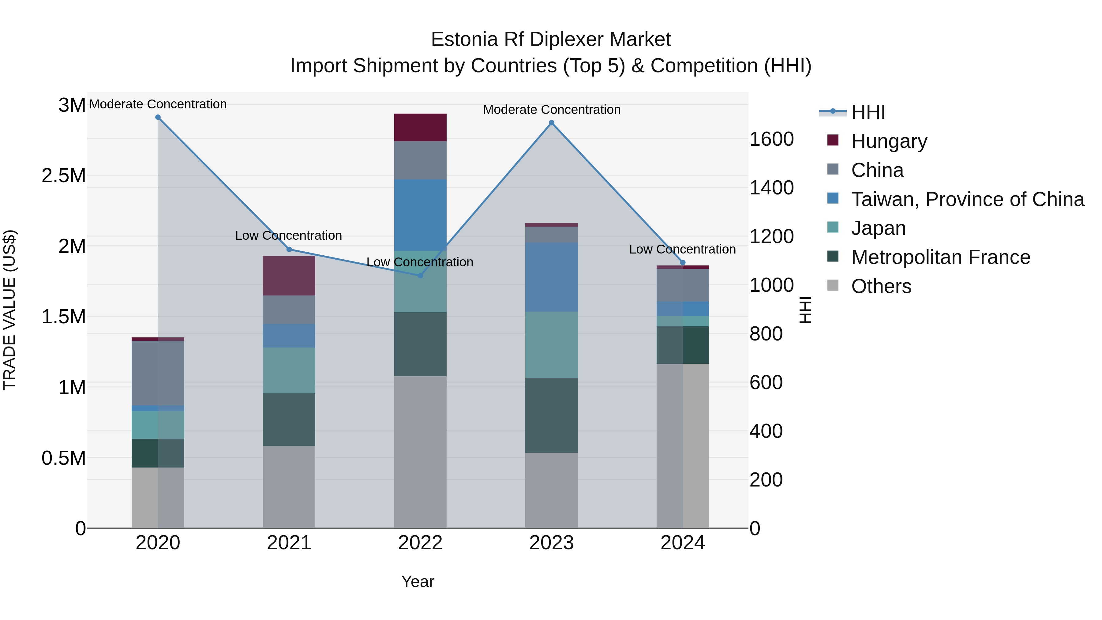 Estonia Rf Diplexer Market Top 5 Importing Countries and Market Competition (HHI) Analysis