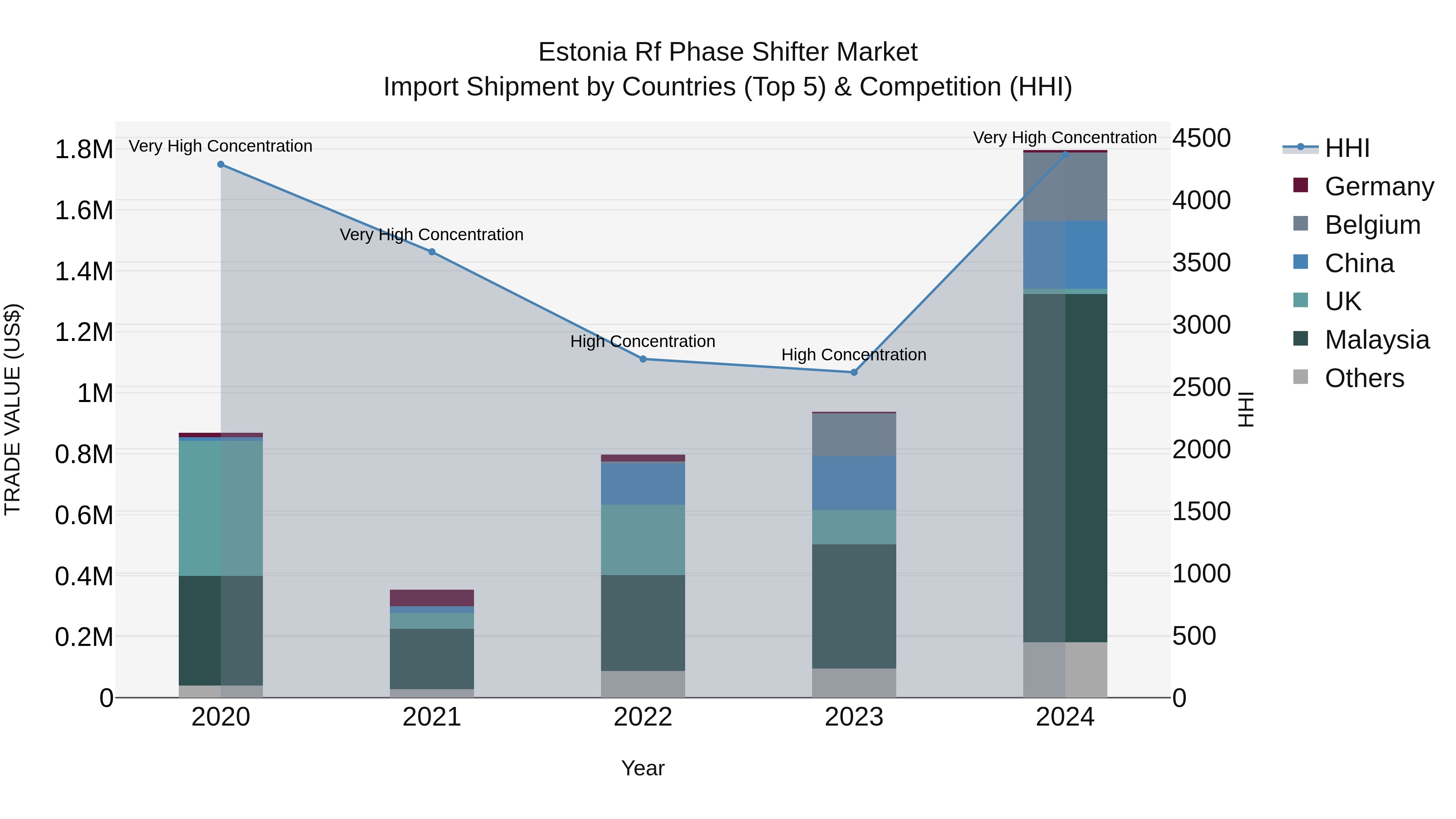 Estonia Rf Phase Shifter Market Top 5 Importing Countries and Market Competition (HHI) Analysis