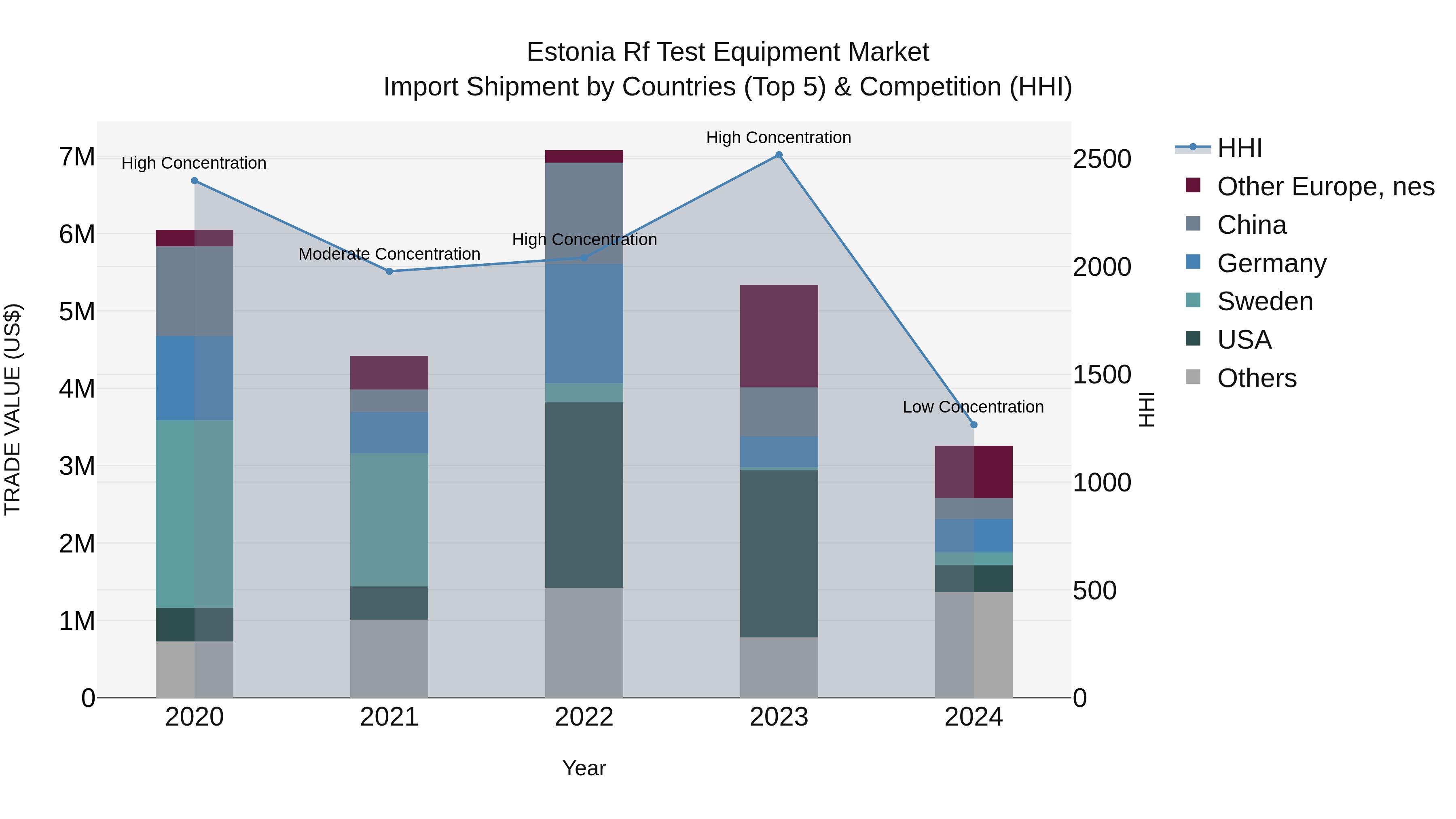 Estonia Rf Test Equipment Market Top 5 Importing Countries and Market Competition (HHI) Analysis